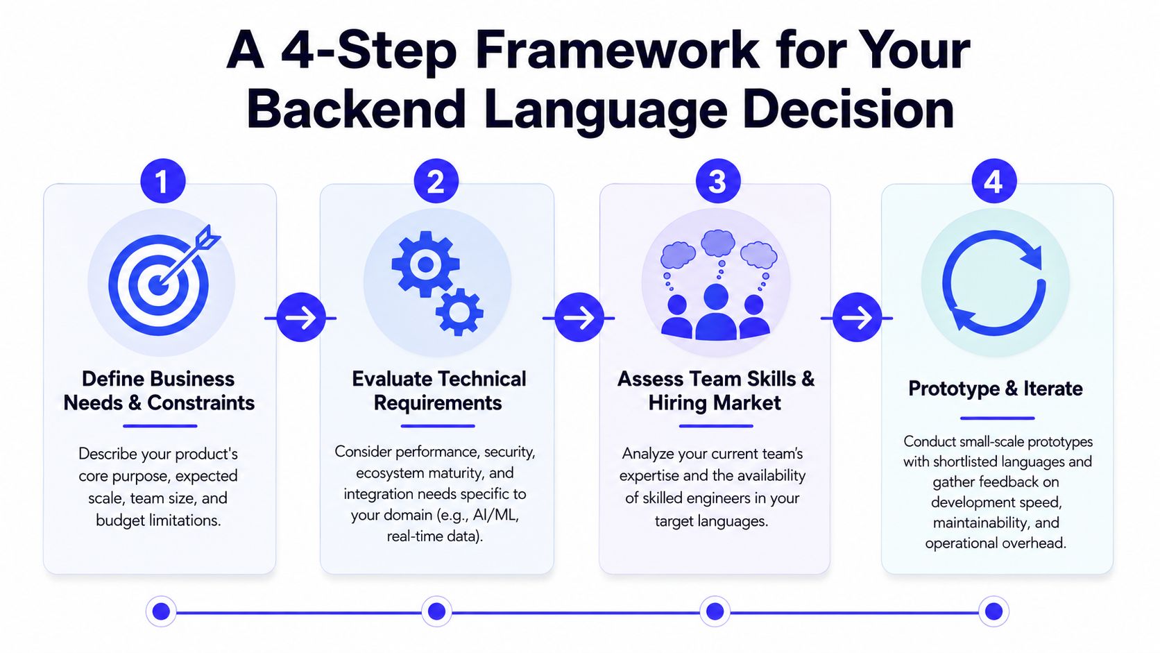 A four-step infographic illustrating a framework for selecting the right backend programming languages for business projects.