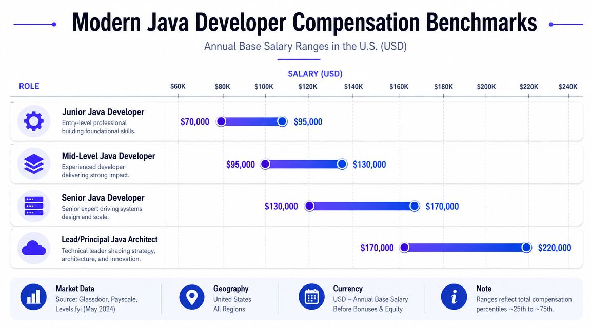A chart showing annual base salary ranges for Java developers in the U.S. across four experience levels.