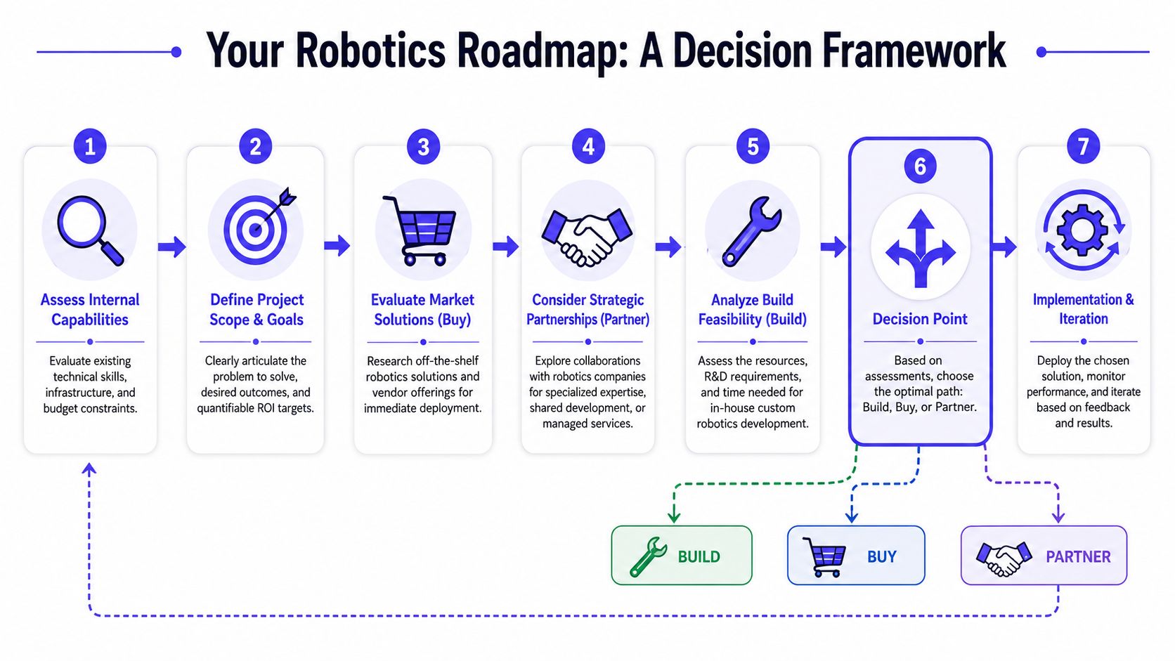 A visual roadmap outlining seven steps for businesses to plan and implement robotics projects effectively.