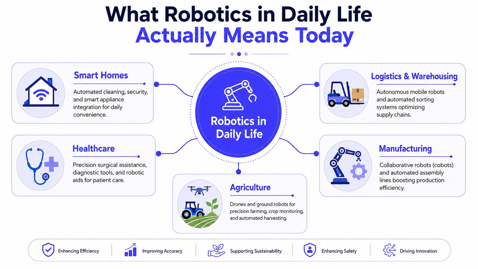 A diagram illustrating the diverse applications of modern robotics in sectors like healthcare, smart homes, and manufacturing.