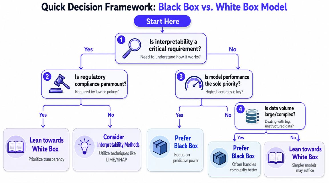 A flowchart titled Quick Decision Framework guiding users between choosing a black box or white box model.
