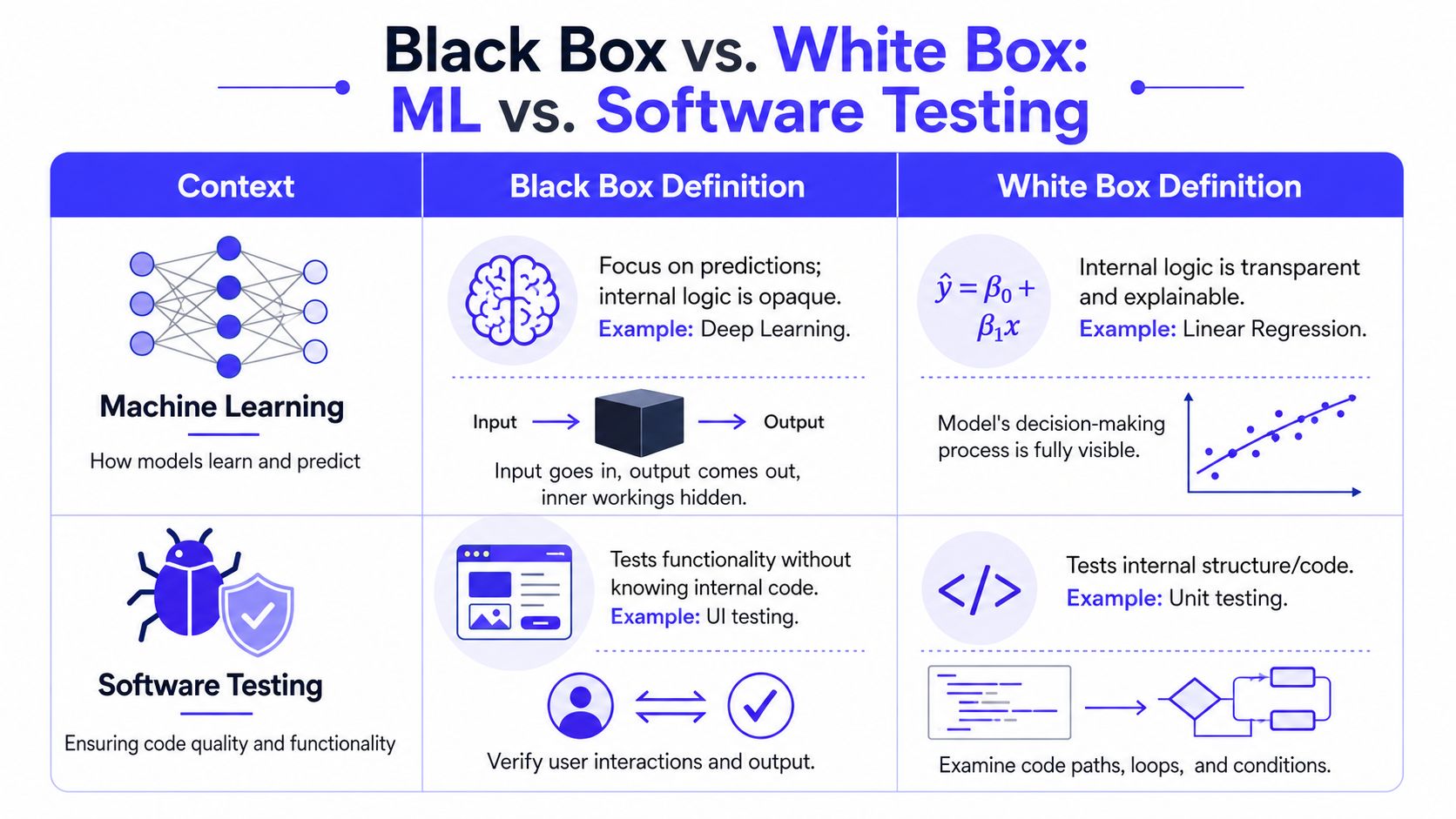 A comparison chart explaining black box versus white box testing in machine learning and software development contexts.