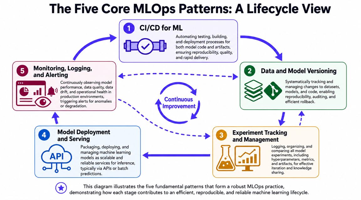 A diagram illustrating the five core MLOps patterns for building a reliable and reproducible machine learning lifecycle.