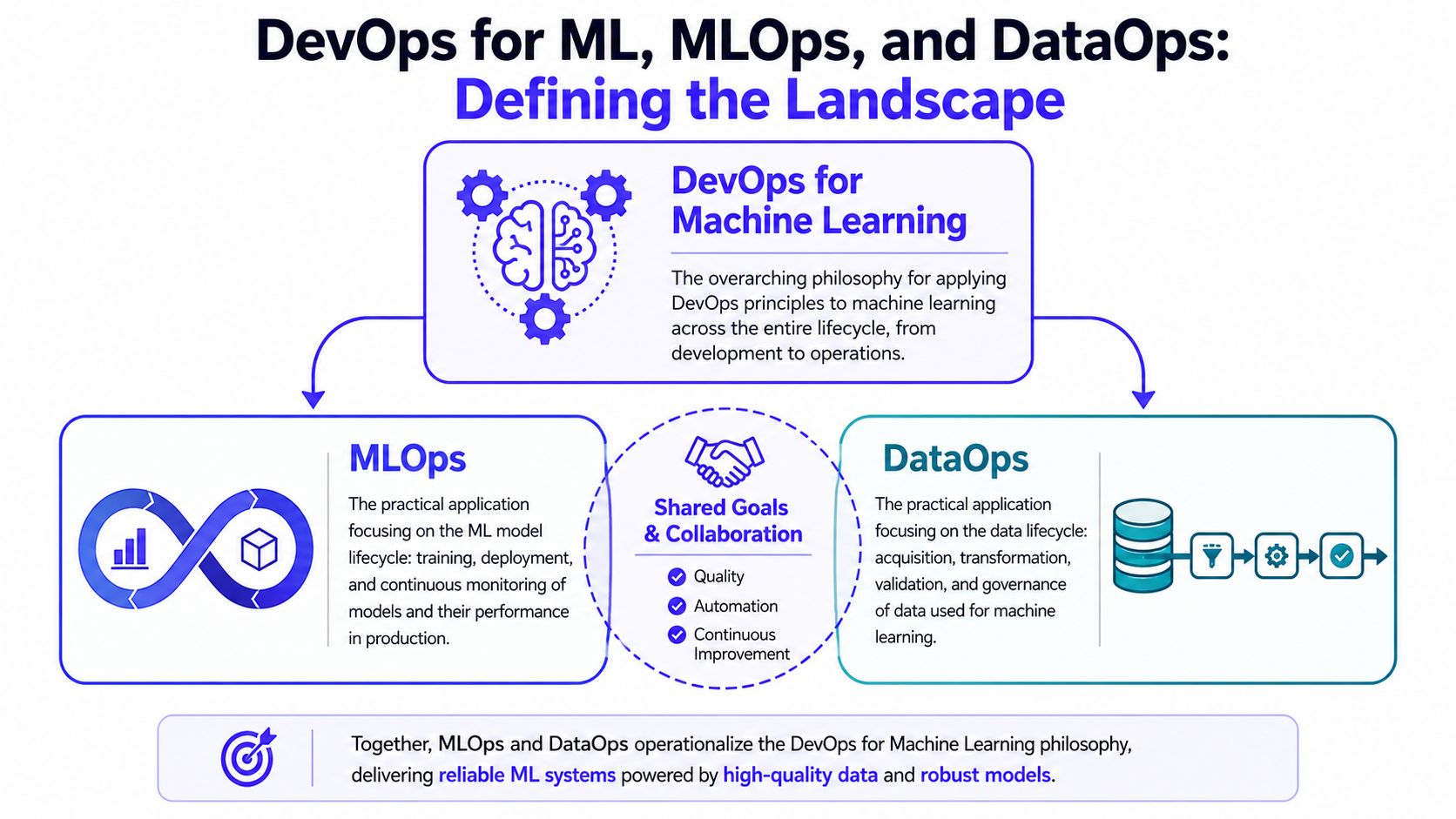 A diagram defining the relationships between DevOps for Machine Learning, MLOps, and DataOps for effective data management.