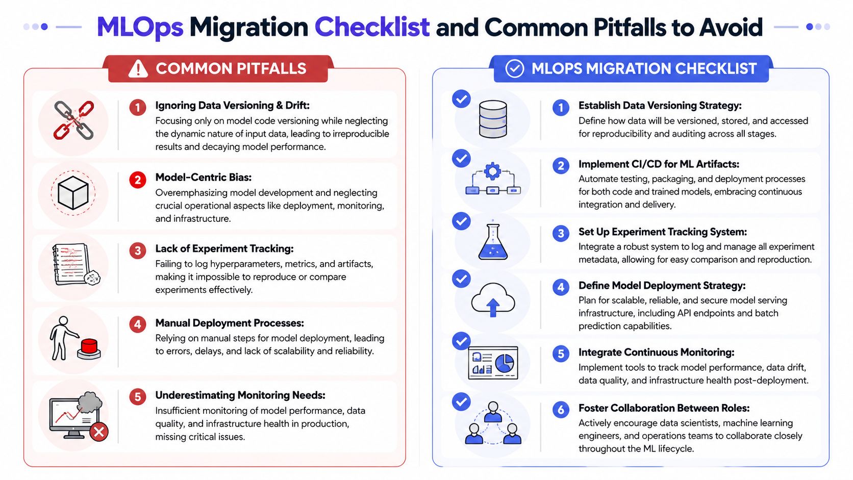 An infographic titled MLOps Migration Checklist and Common Pitfalls to Avoid, outlining best practices for machine learning operations.