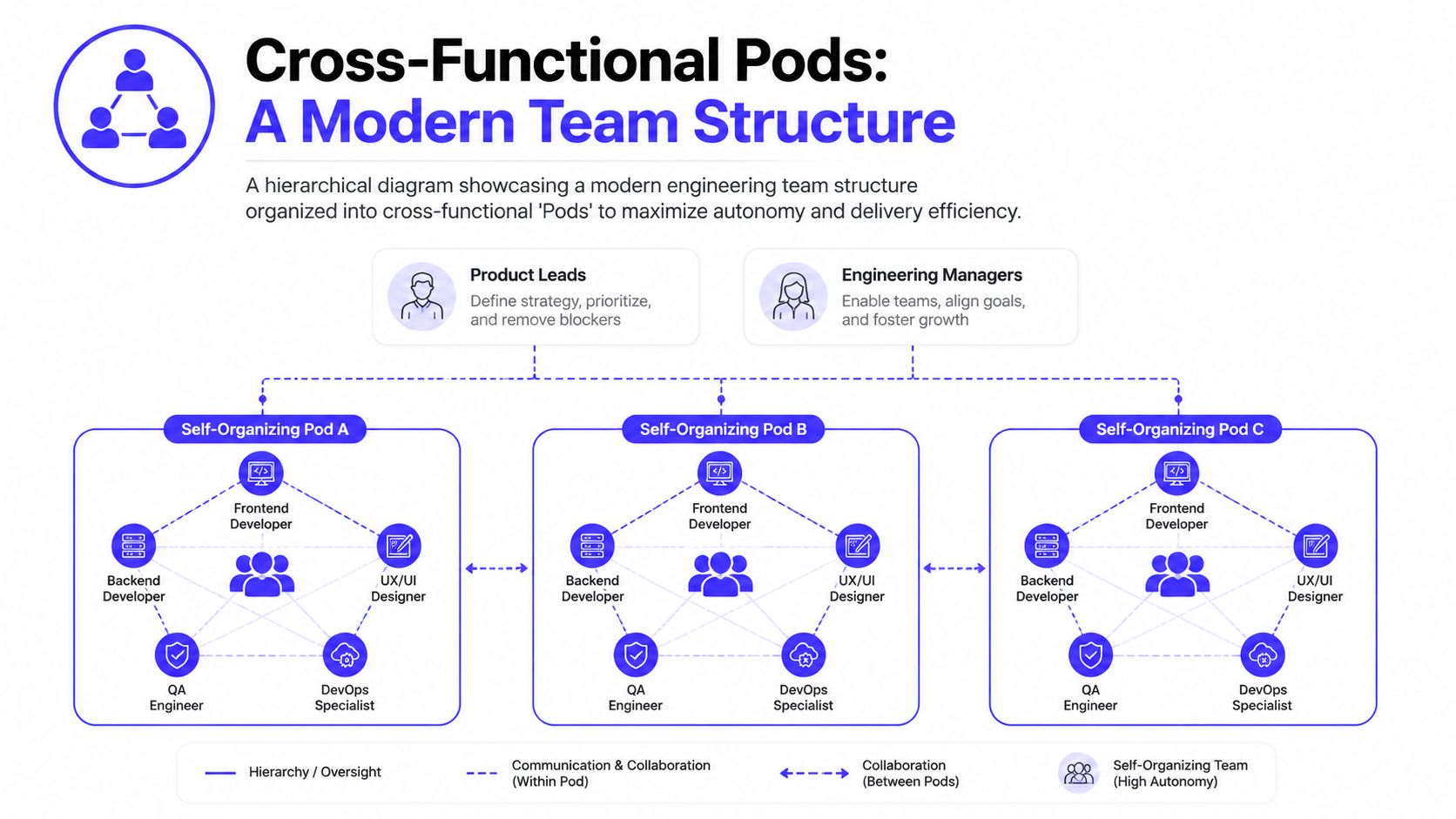 A diagram illustrating a cross-functional pod team structure for software engineering projects with high autonomy.