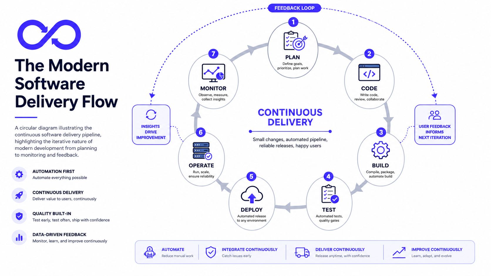 A circular diagram illustrating the continuous software delivery lifecycle from planning to monitoring and user feedback.
