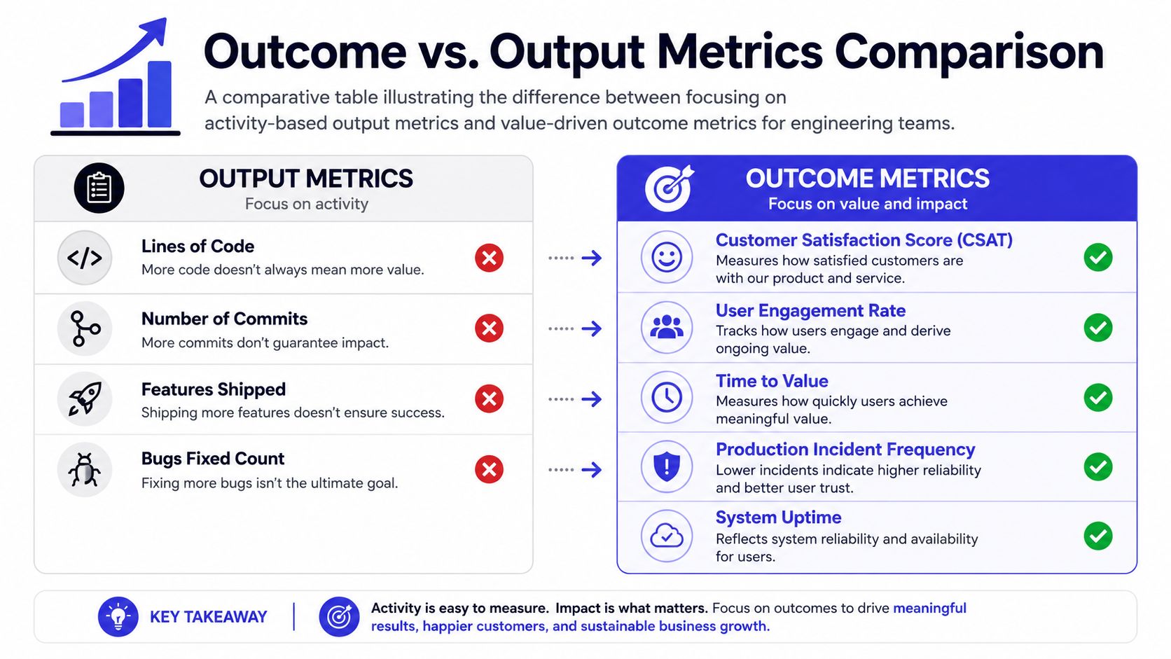 A comparison chart showing the difference between activity-based output metrics and value-driven outcome metrics for engineering teams.