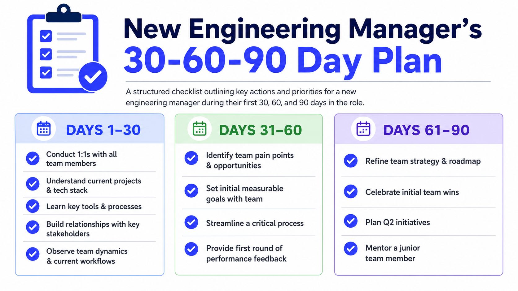 A structured 30-60-90 day checklist infographic outlining essential priorities and actions for a new engineering manager.