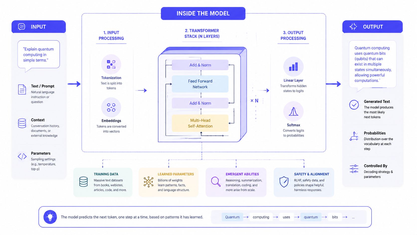 A diagram illustrating the internal architecture of a Large Language Model showing processing from input to output.