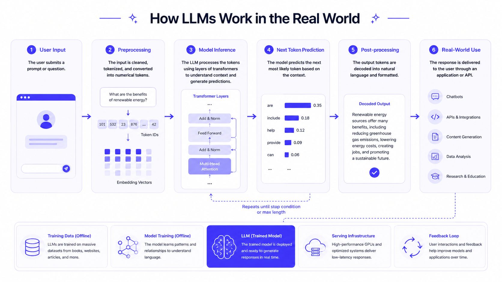 A detailed infographic explaining how Large Language Models process user input to generate real-world responses.