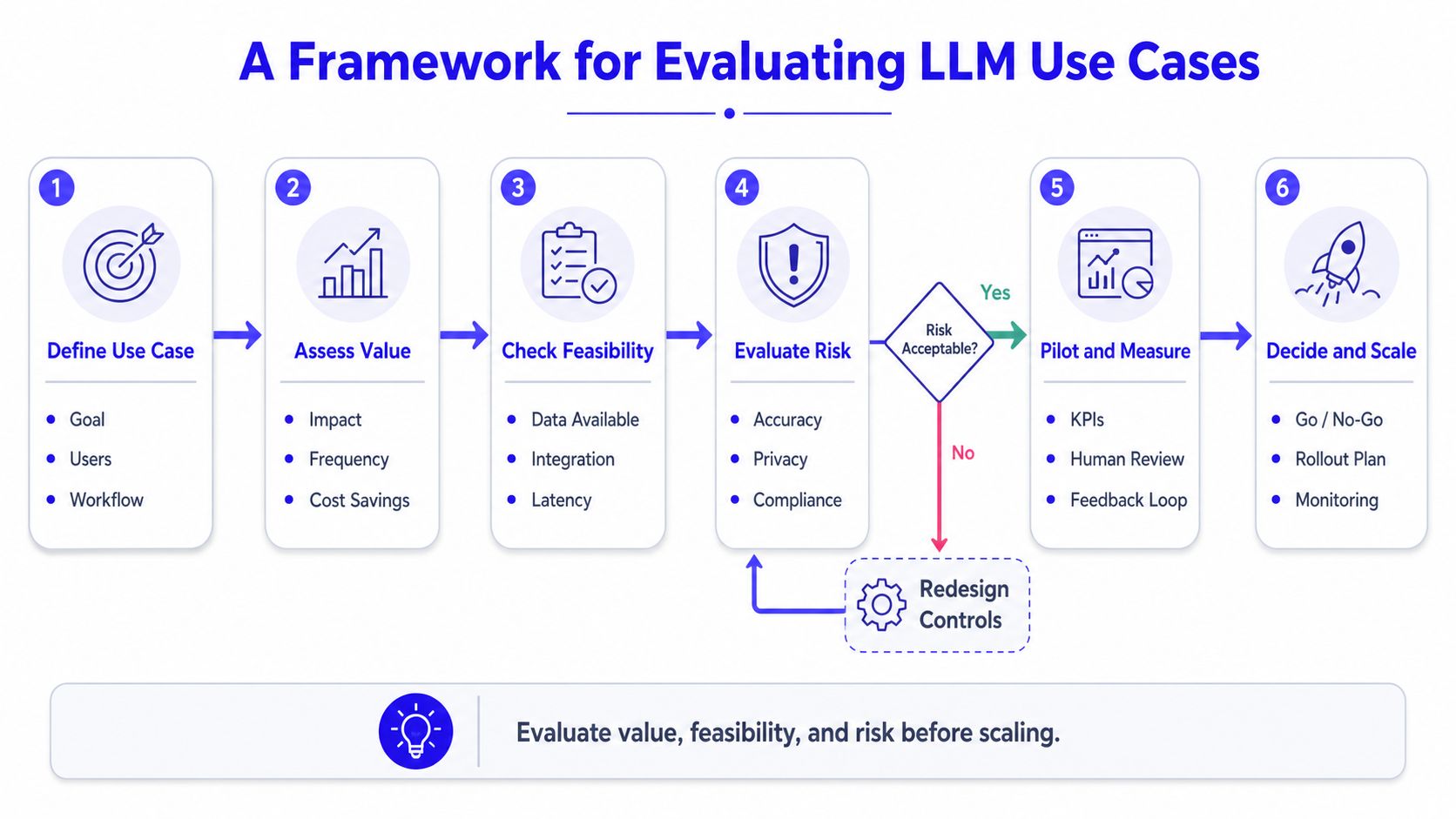 A six-step flowchart illustrating a comprehensive framework for evaluating and scaling LLM use cases in business.