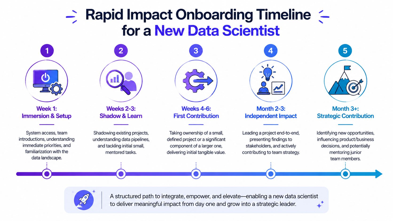 A five-step roadmap infographic outlining the onboarding timeline and growth stages for a new data scientist.
