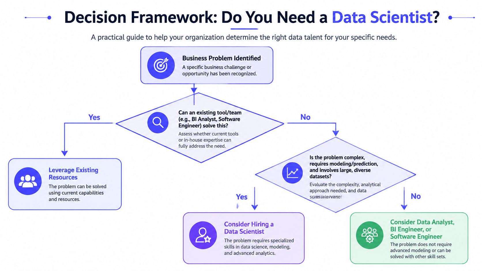 A decision flow chart diagram titled Do You Need a Data Scientist to help organizations identify talent.