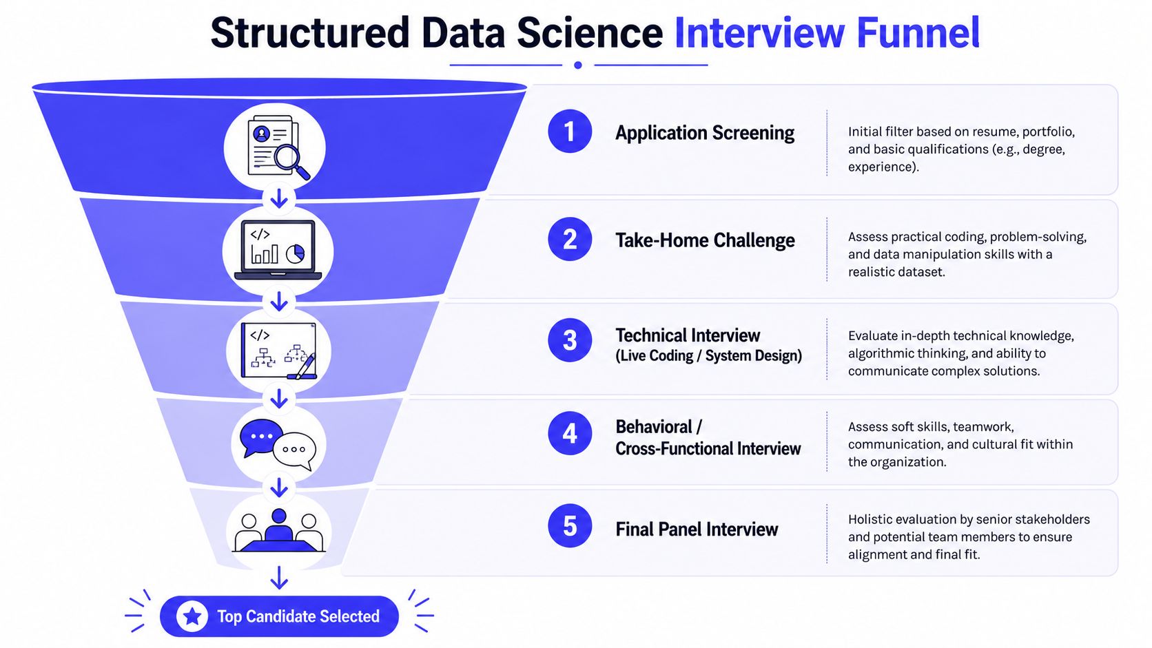 A structured 5-step interview funnel for hiring data scientists, from application screening to final panel interview.