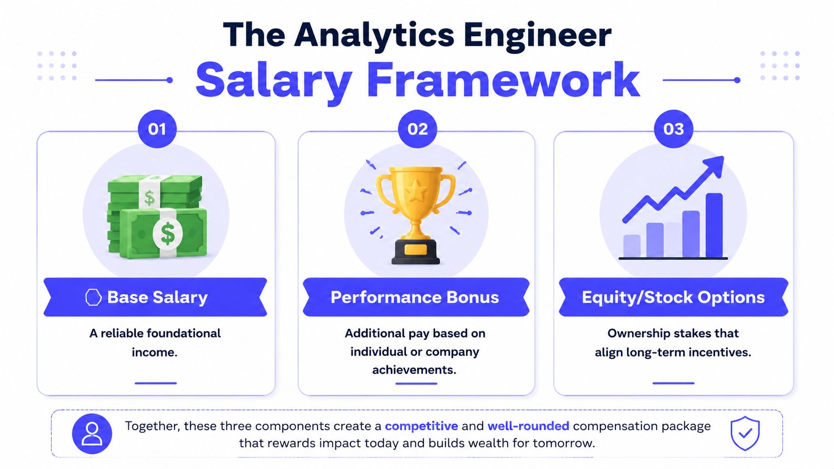 An infographic titled The Analytics Engineer Salary Framework showing base salary, performance bonus, and equity stock options.