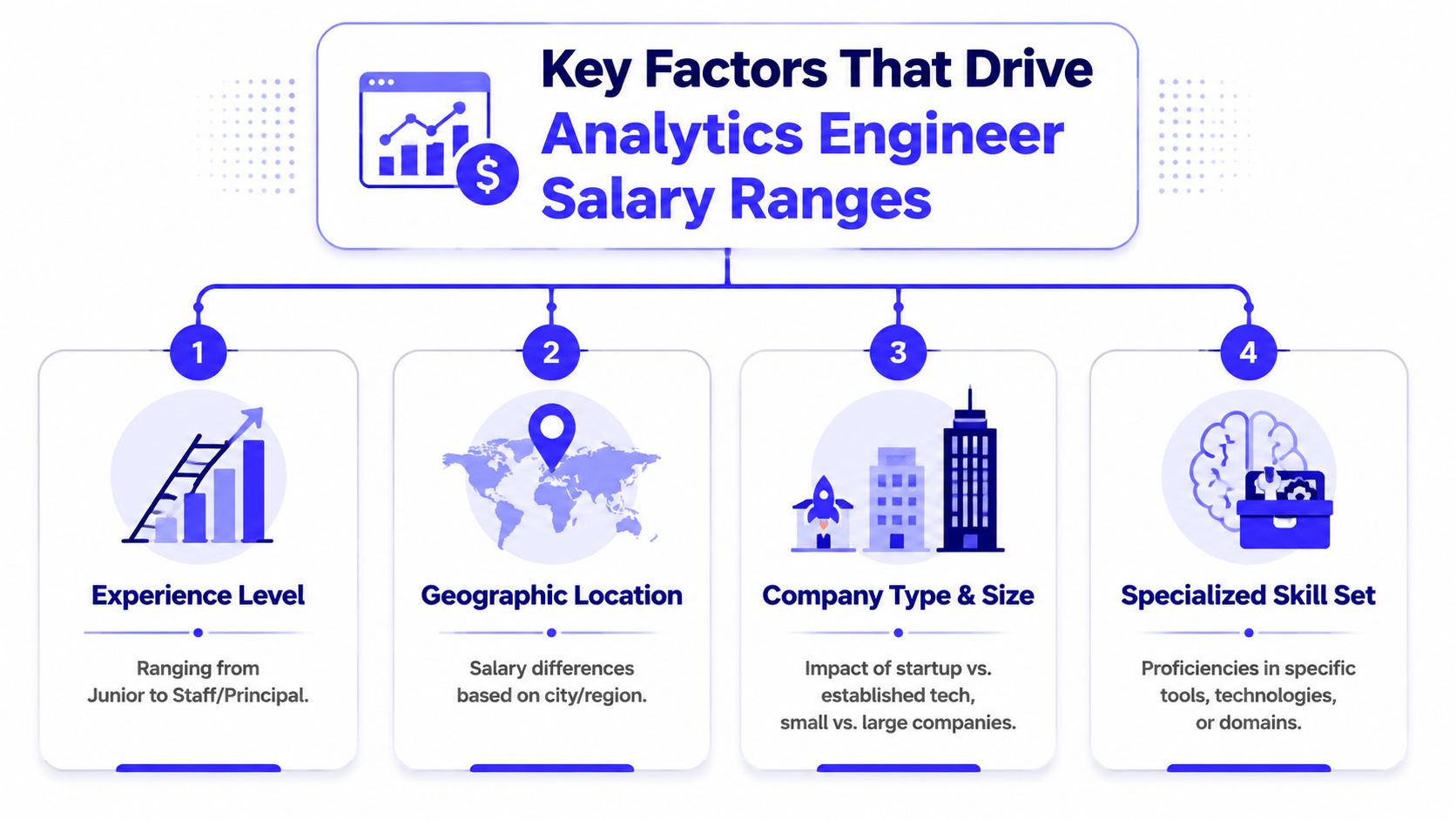 A diagram outlining the four key factors influencing analytics engineer salary ranges, including experience, location, company, and skills.