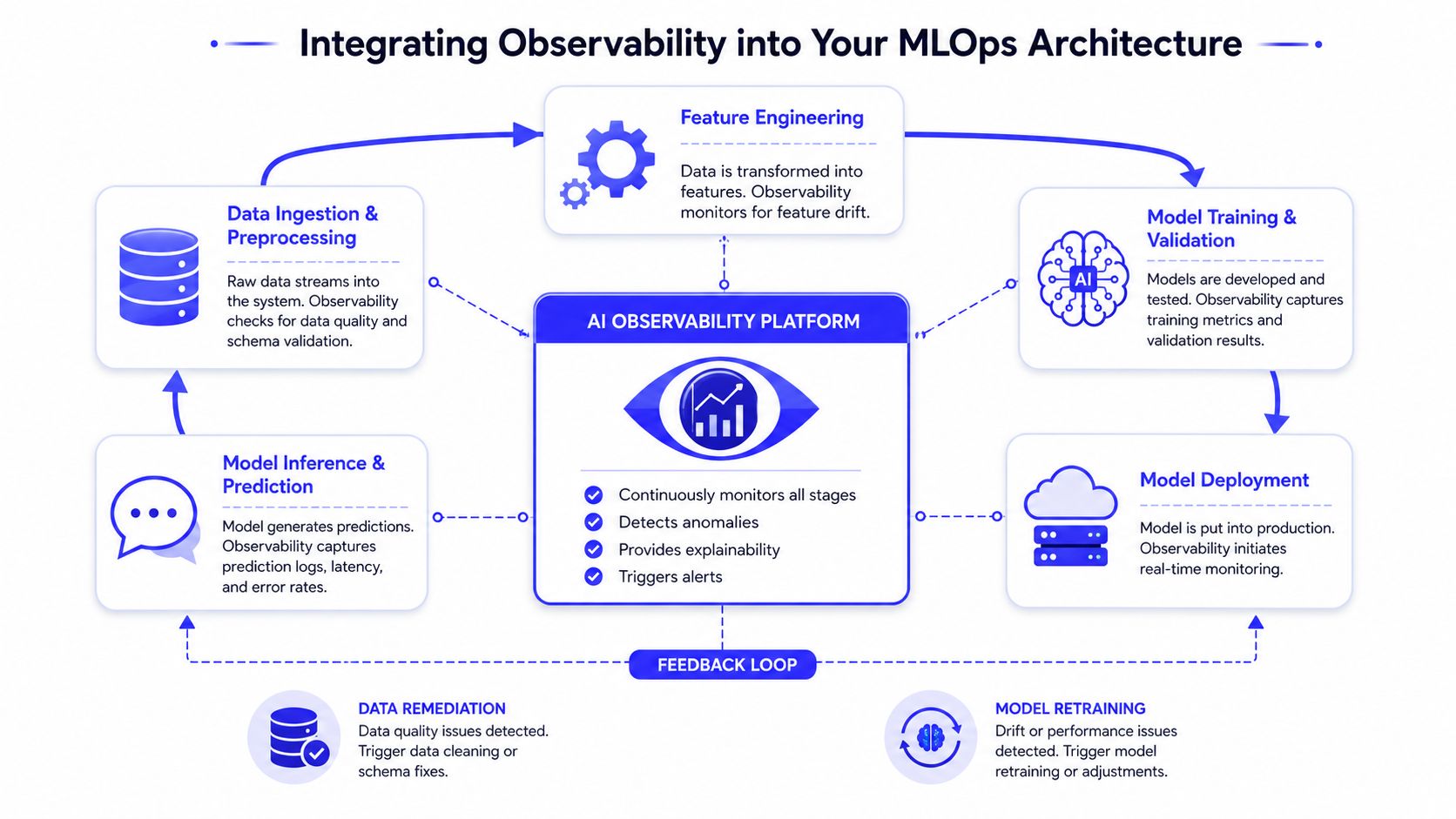 A diagram illustrating how an AI observability platform integrates into various stages of the MLOps development lifecycle.