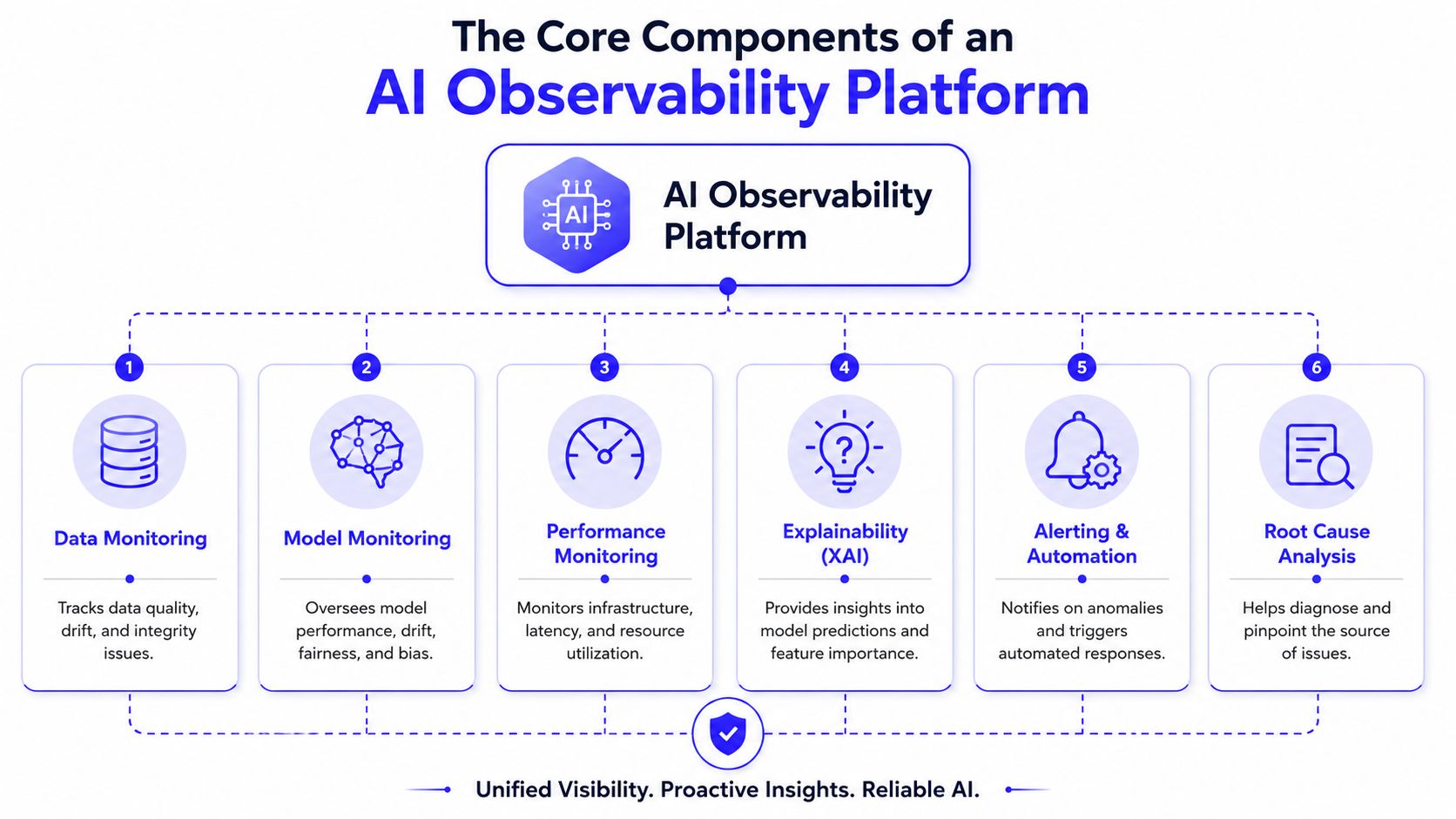 A diagram illustrating the six core components of an AI observability platform for monitoring AI systems.