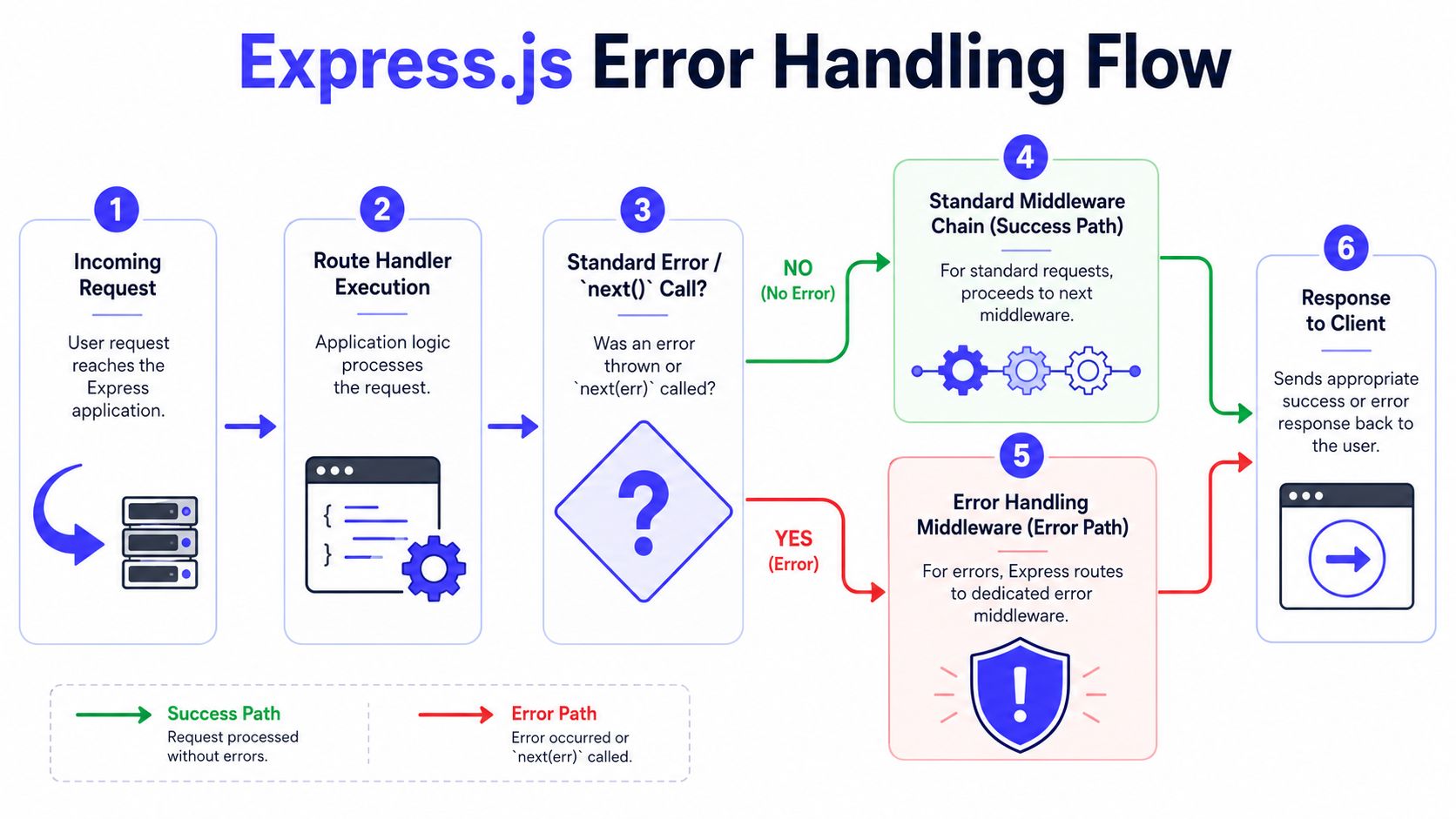 A diagram illustrating the step-by-step Express.js error handling flow from incoming requests to final responses.