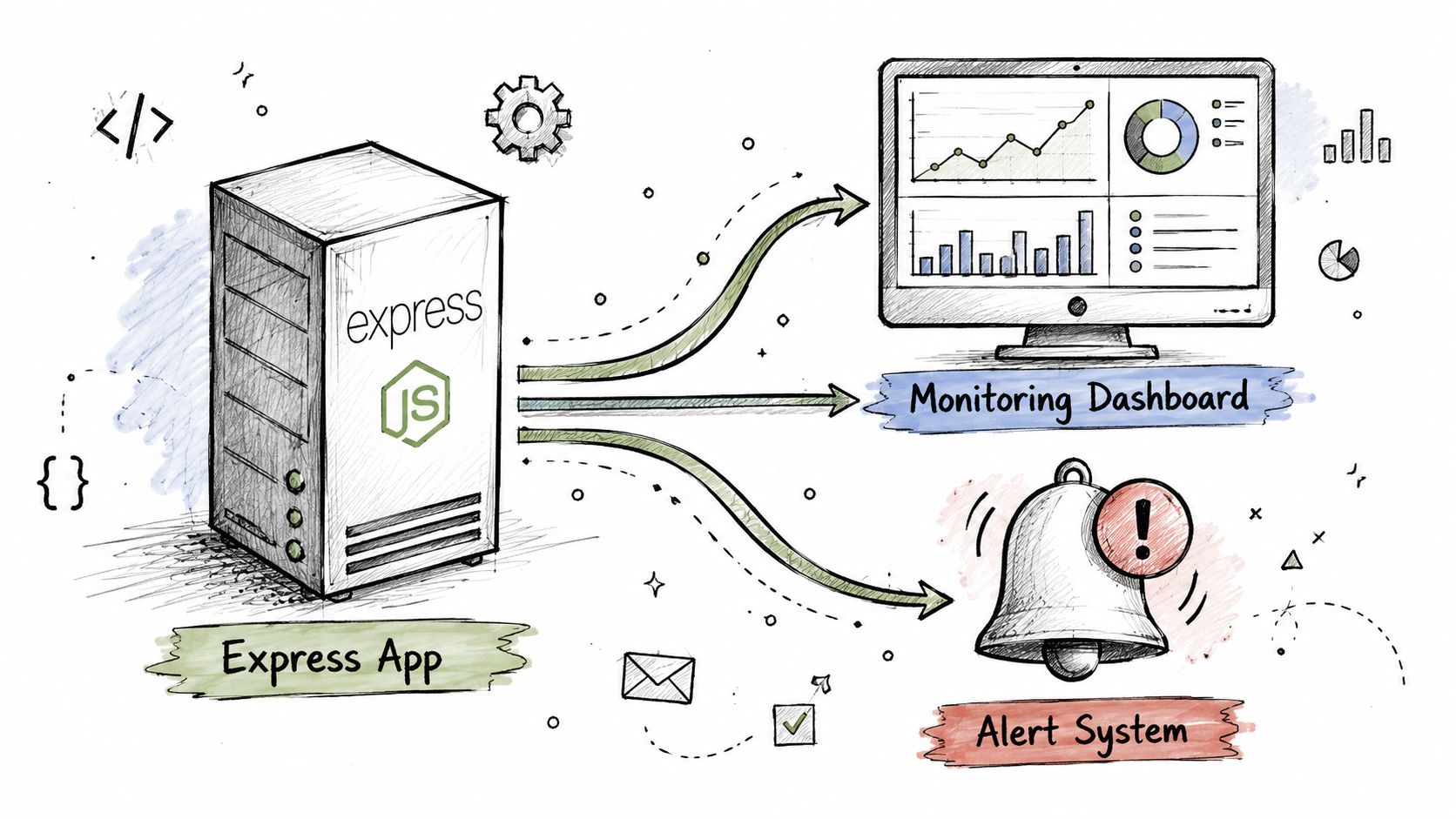 A hand-drawn illustration showing an Express JS server connecting to a monitoring dashboard and alert system.