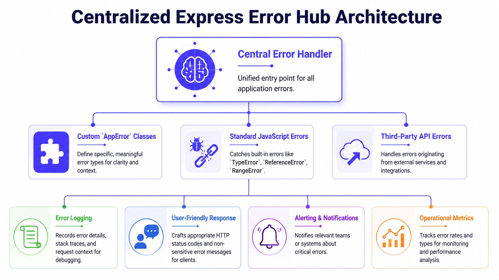 A diagram illustrating a centralized Express error handling architecture with error classes and monitoring components.