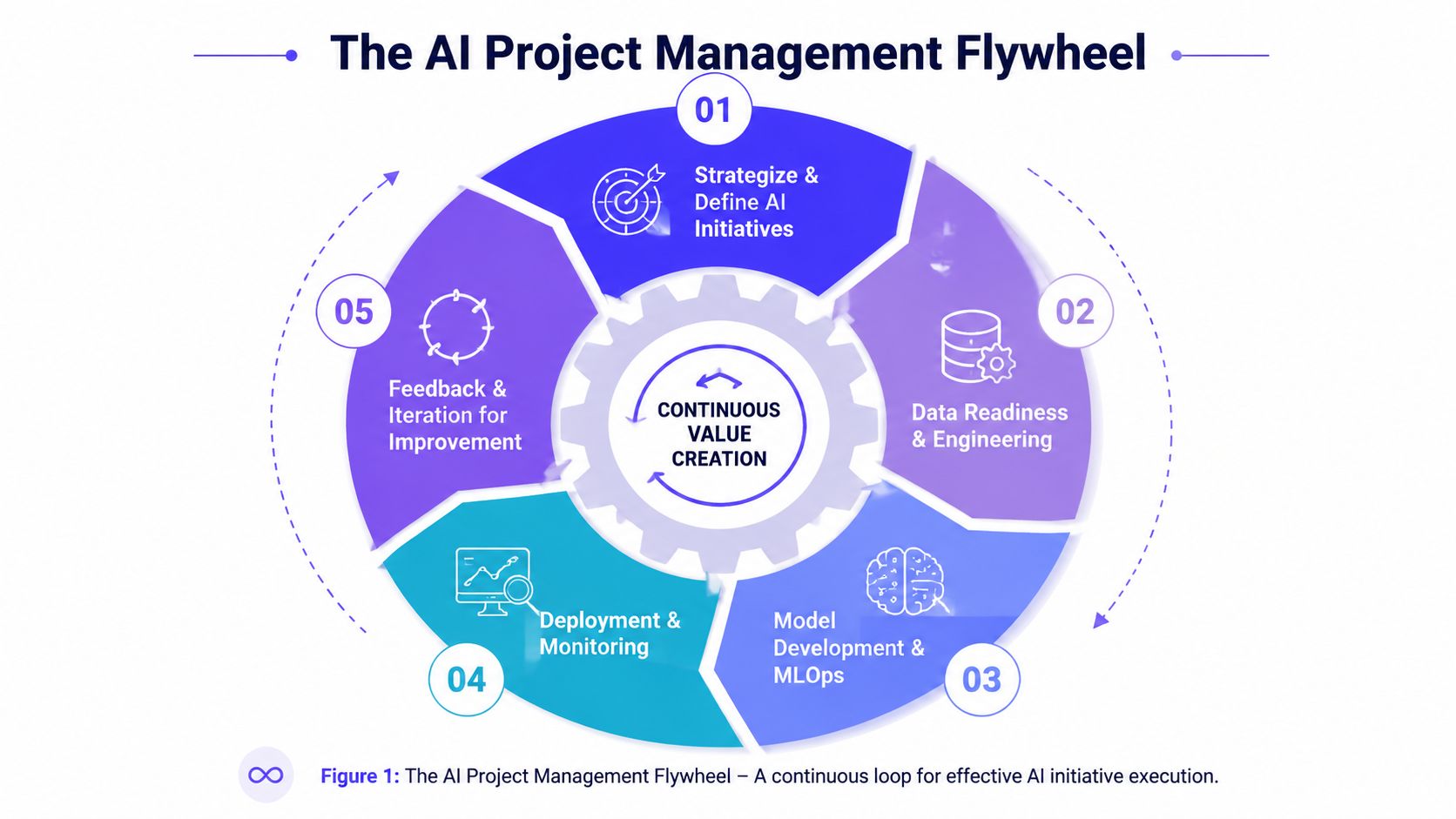 A circular diagram illustrating The AI Project Management Flywheel process including five continuous improvement stages.
