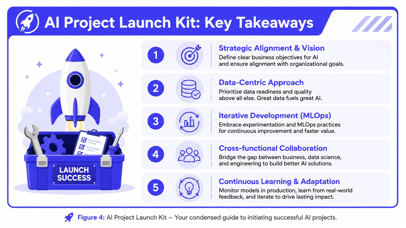 A colorful infographic illustrating five essential steps for successfully launching and managing artificial intelligence projects.