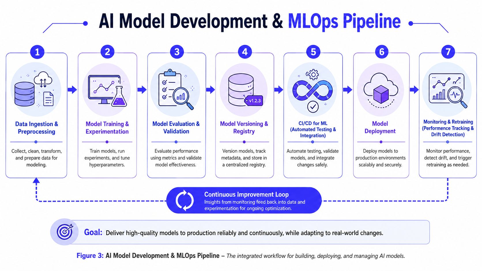 A diagram illustrating the seven stages of the AI model development and MLOps pipeline lifecycle.