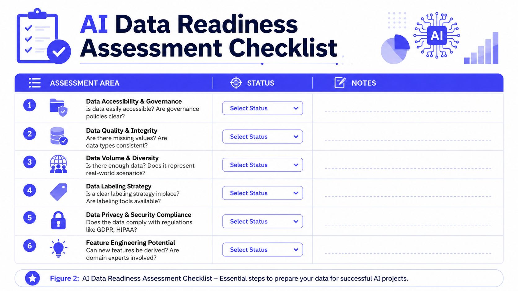 A structured AI data readiness assessment checklist with six categories for evaluating data for artificial intelligence projects.