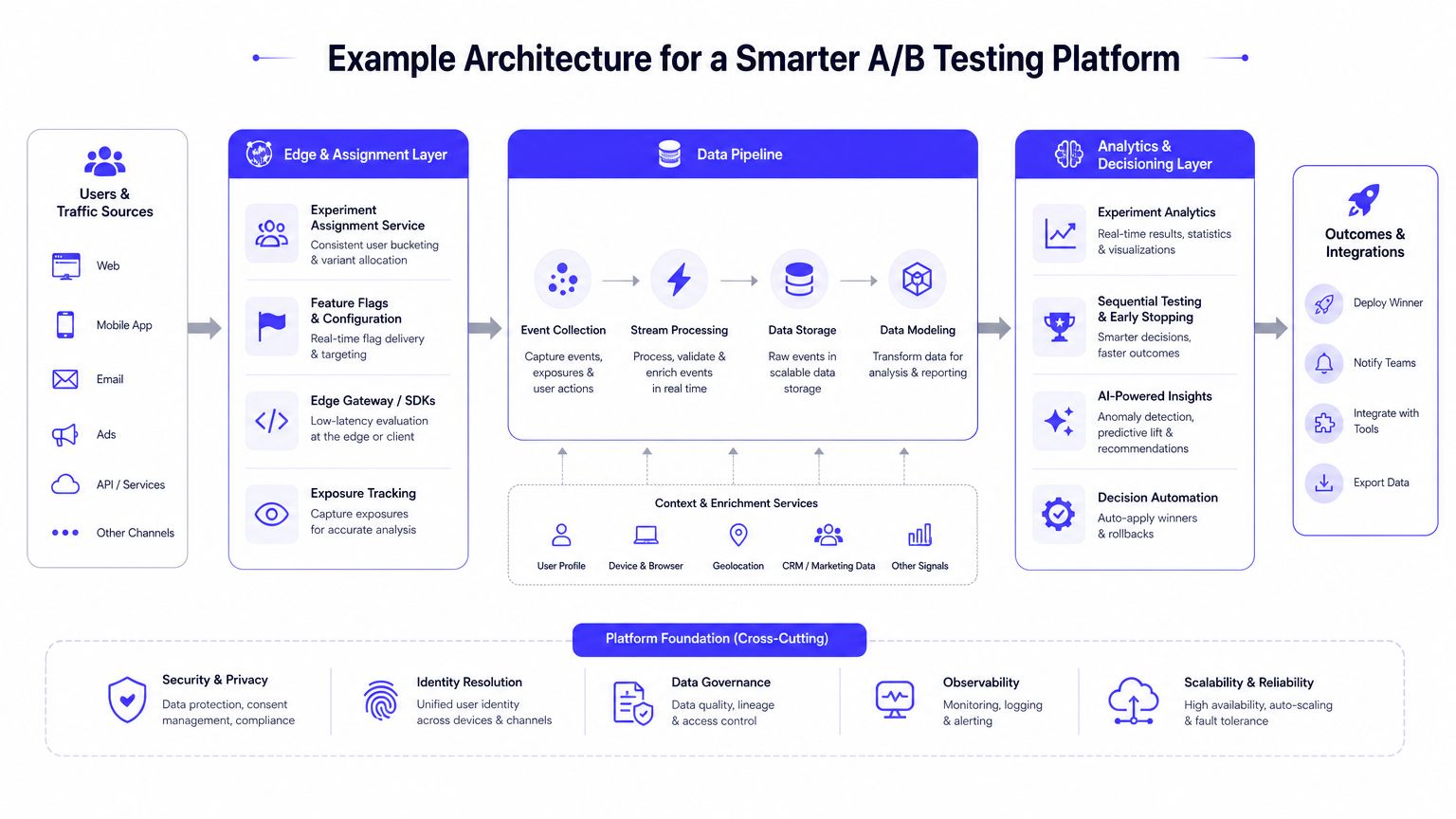 A diagram illustrating the technical architecture of a modern, data-driven A/B testing and experimentation platform.