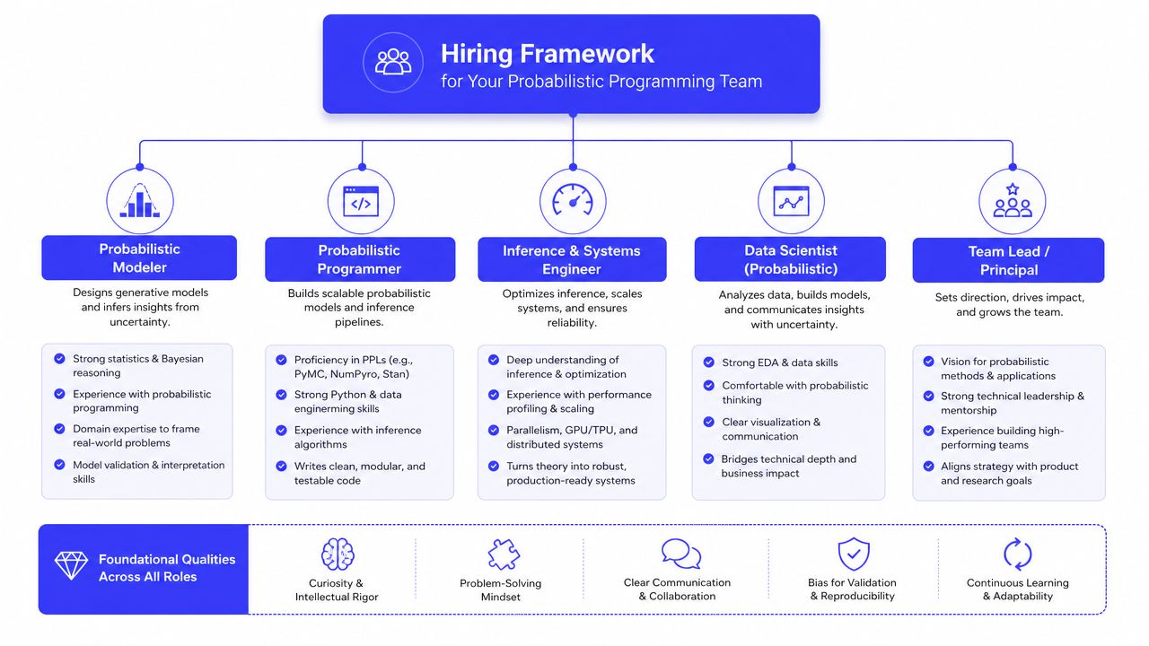 A professional infographic outlining roles and hiring framework for building a probabilistic programming team.