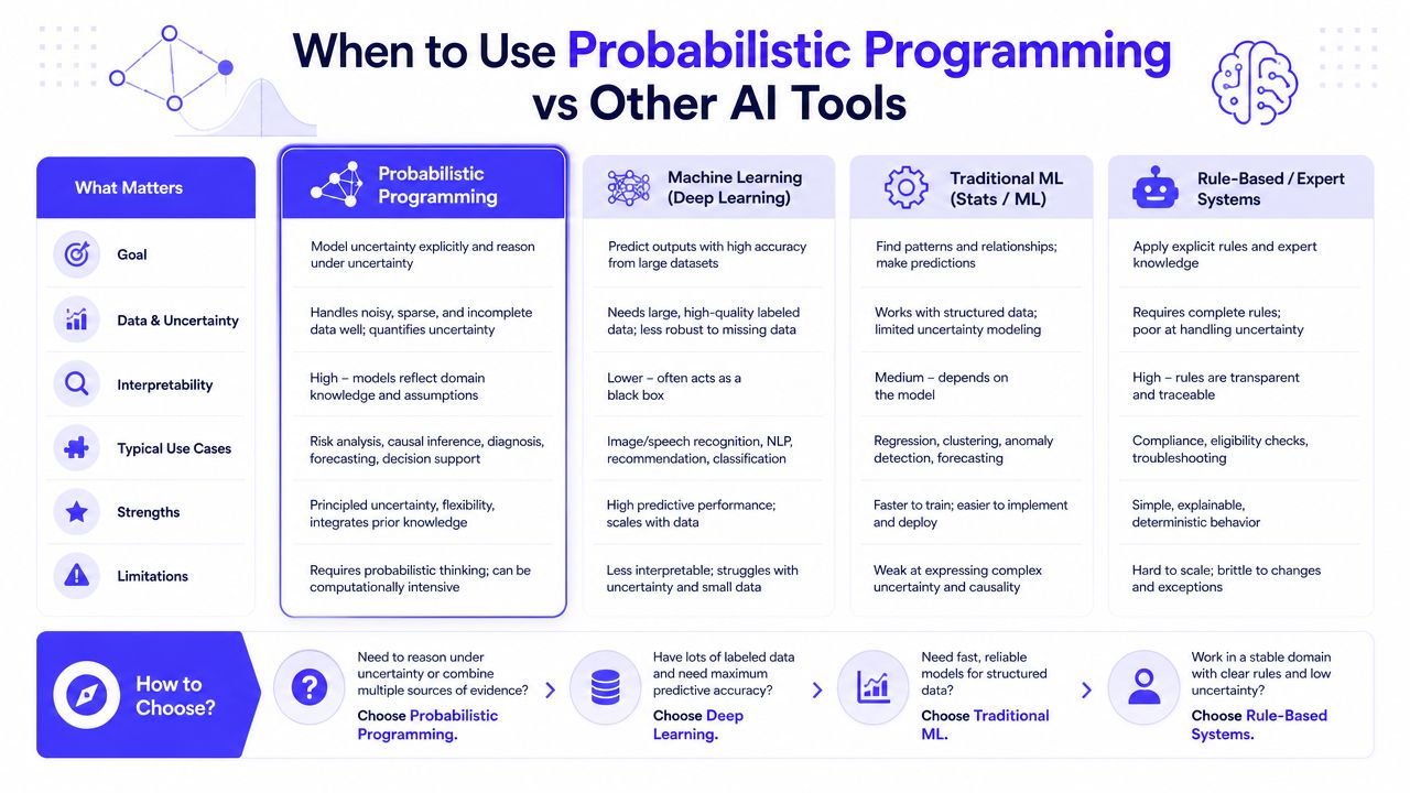 A comparison chart outlining when to use probabilistic programming versus machine learning, traditional ML, and rule-based systems.