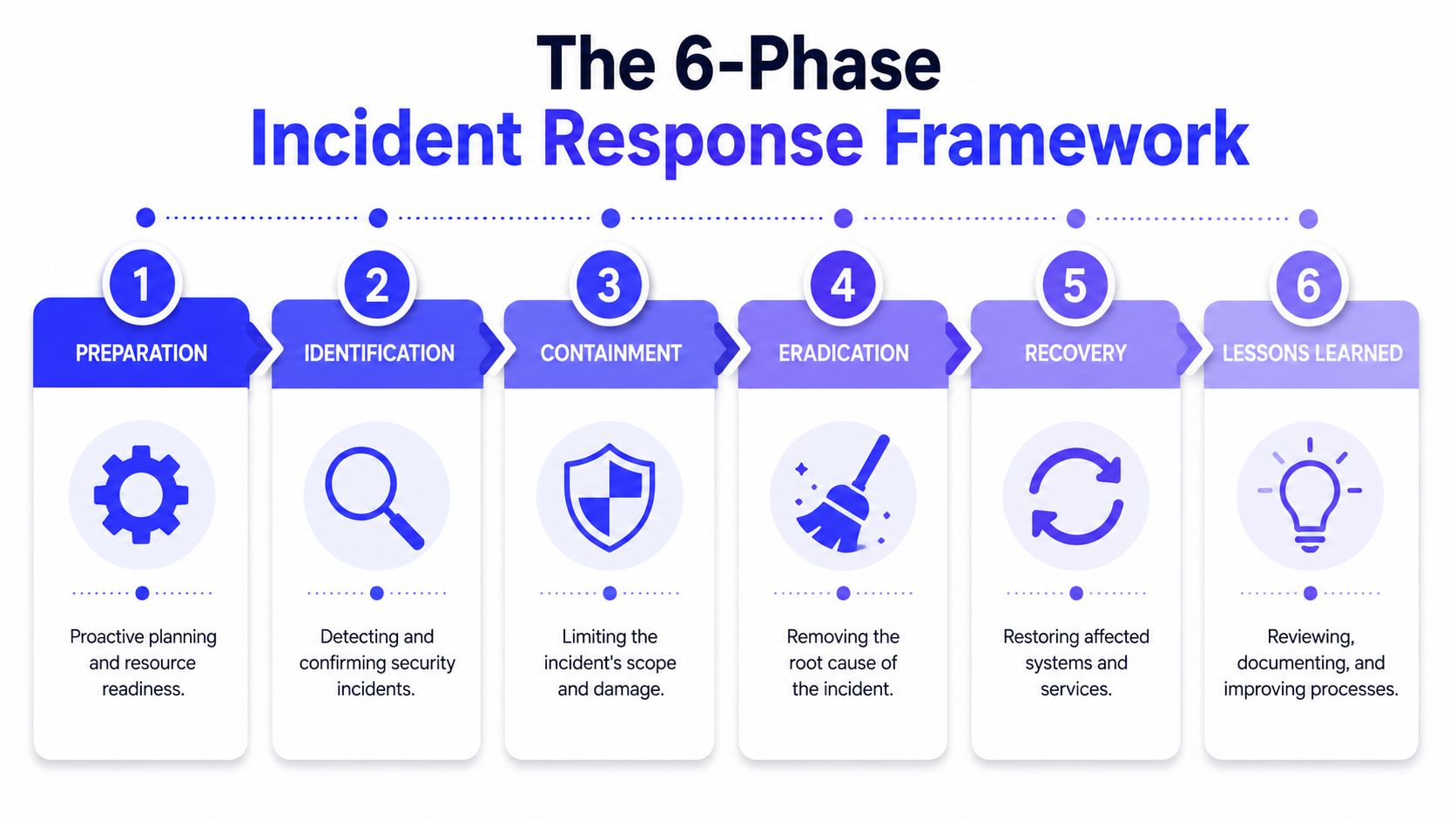 A diagram illustrating the 6-phase incident response framework showing steps from preparation to lessons learned.