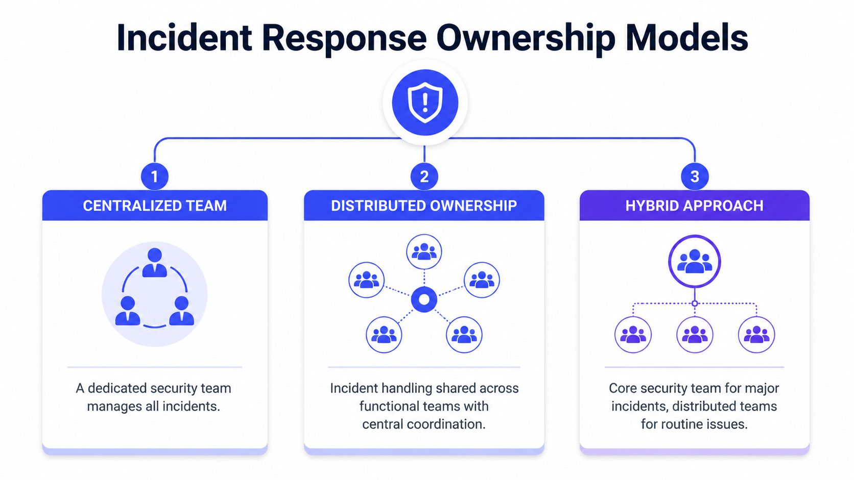 An infographic illustrating three incident response ownership models: Centralized Team, Distributed Ownership, and a Hybrid Approach.