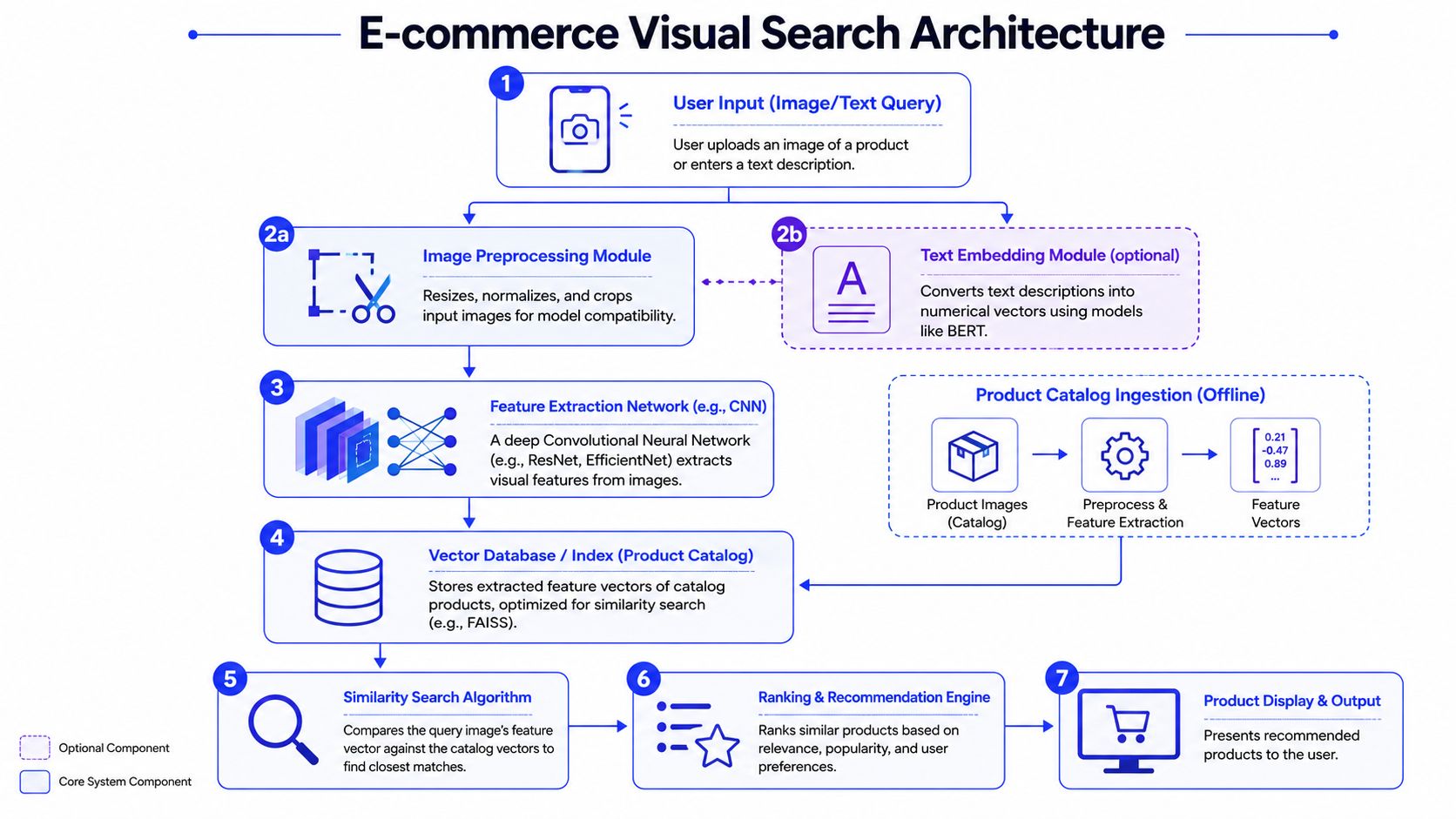 A diagram illustrating an e-commerce visual search architecture using deep learning and vector database technology.