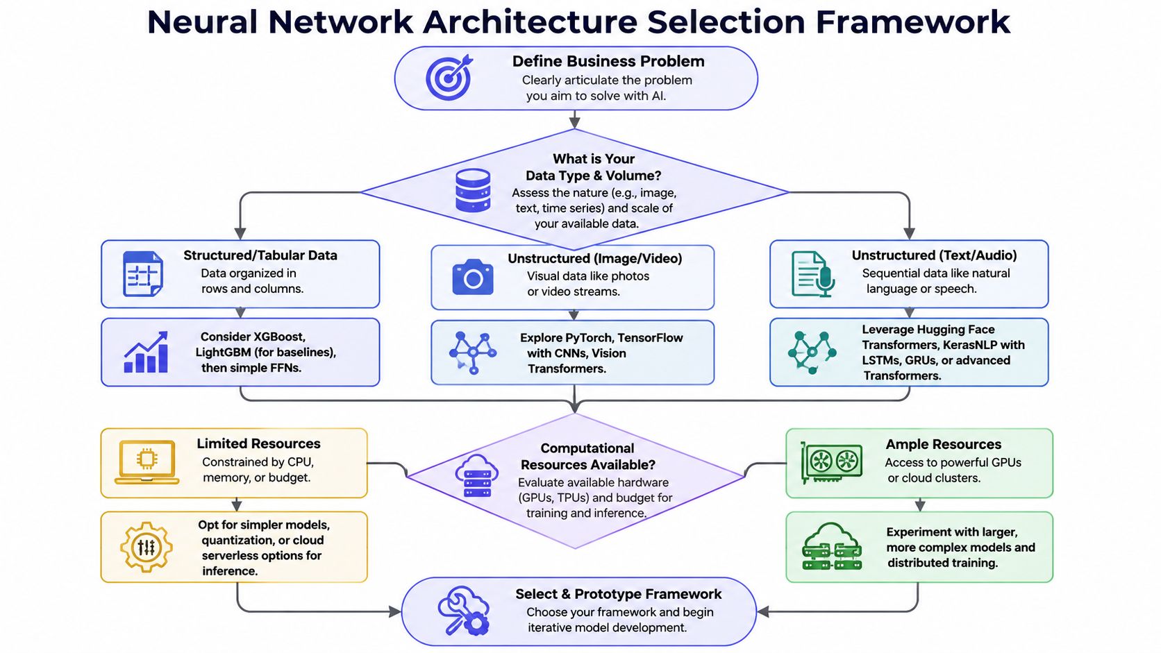 A flowchart titled Neural Network Architecture Selection Framework guiding users through data types and computational resource considerations.