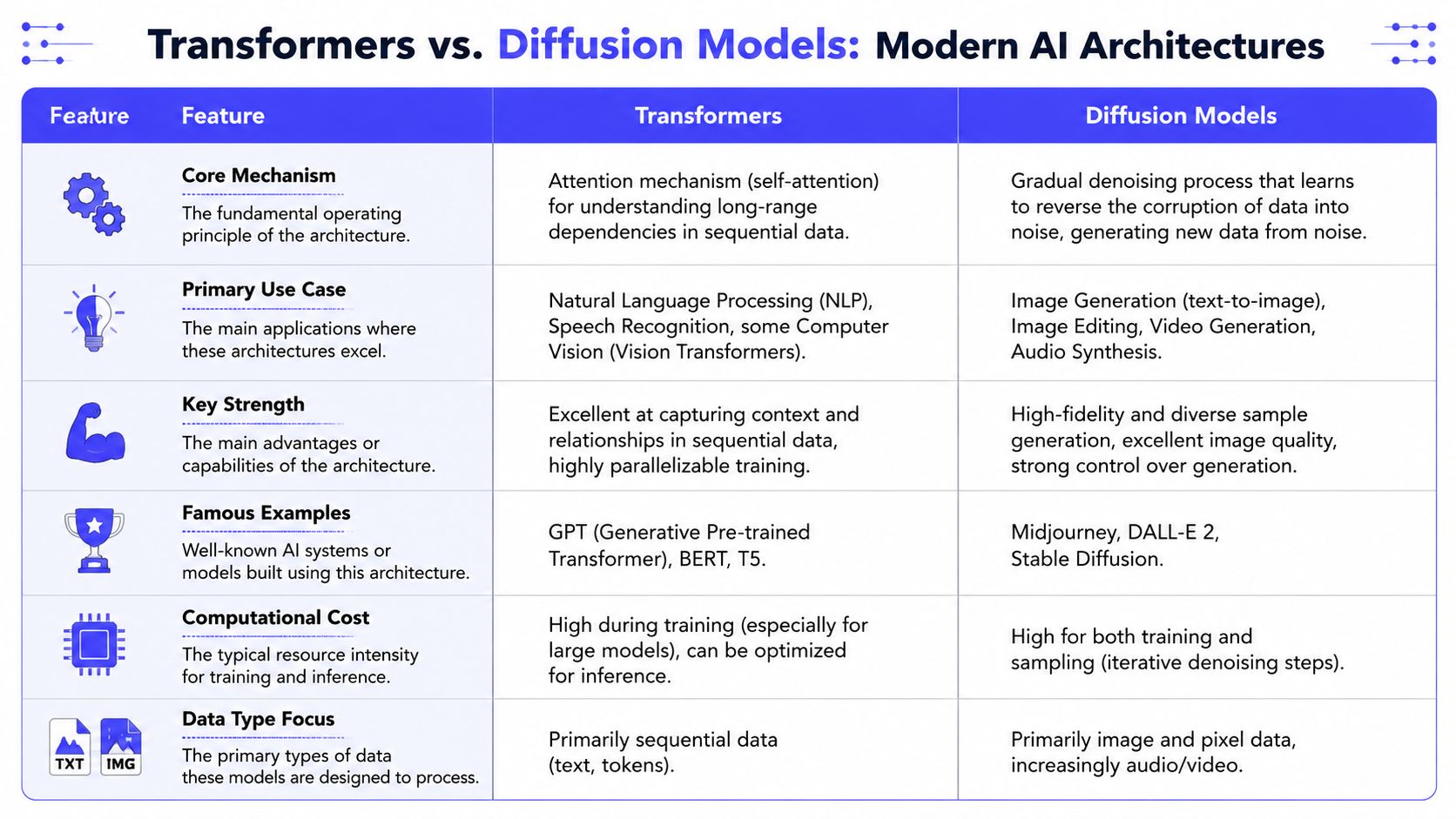 A comparison chart outlining key differences between Transformer and Diffusion model AI architectures in technology.