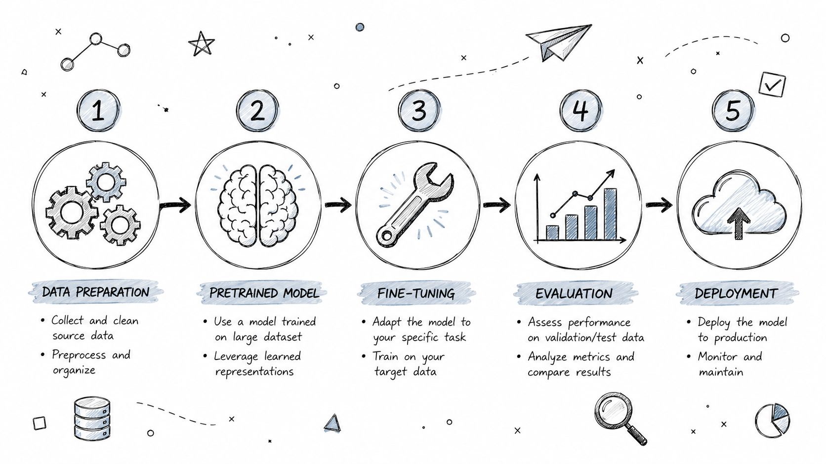 A five-step flowchart illustrating the transfer learning process from data preparation to model deployment in production.