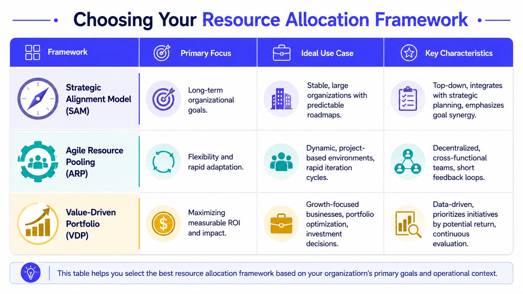 A table comparing Strategic Alignment Model, Agile Resource Pooling, and Value-Driven Portfolio for resource allocation strategies.