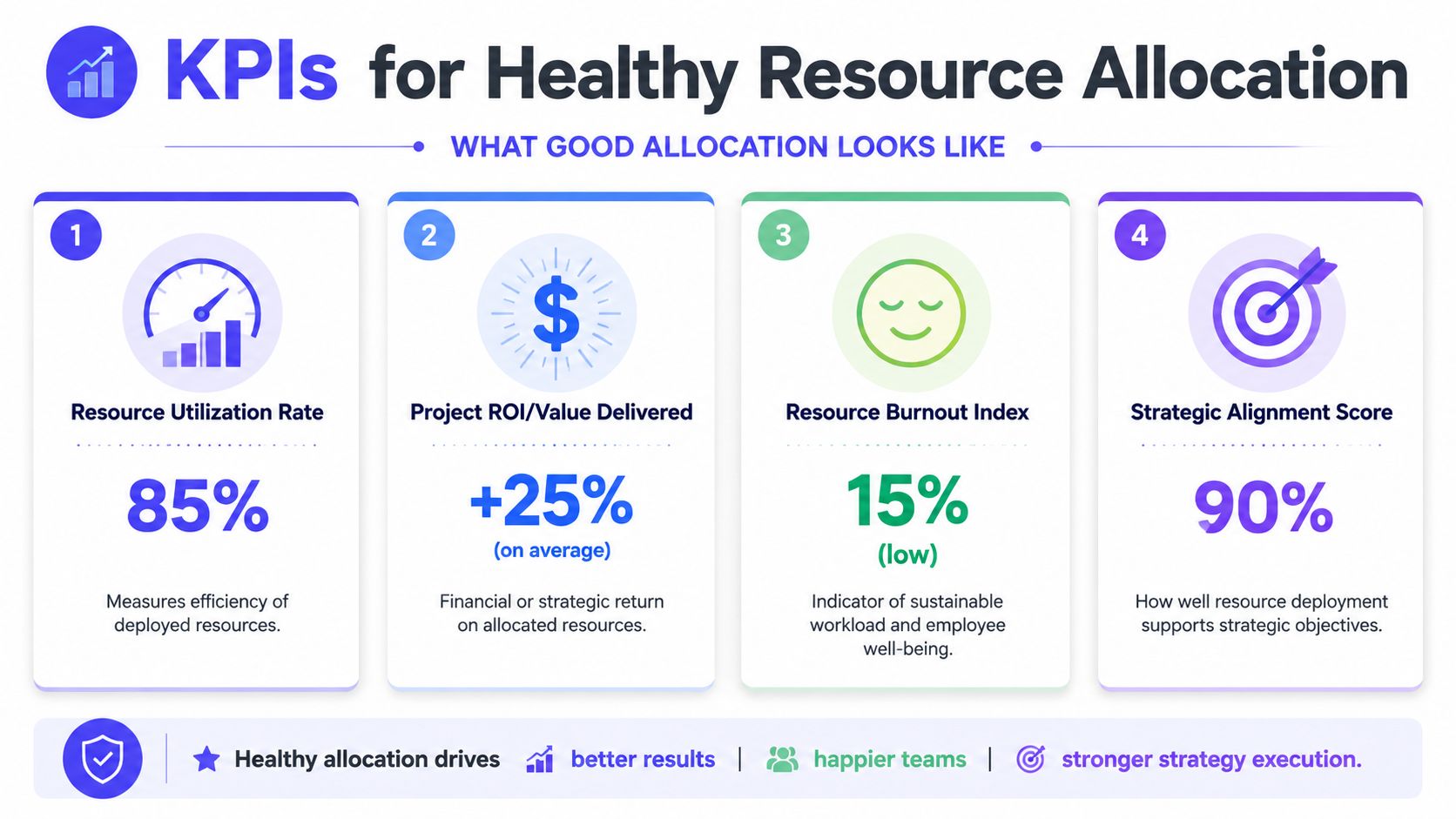 An infographic detailing four key performance indicators for measuring healthy and effective organizational resource allocation strategies.