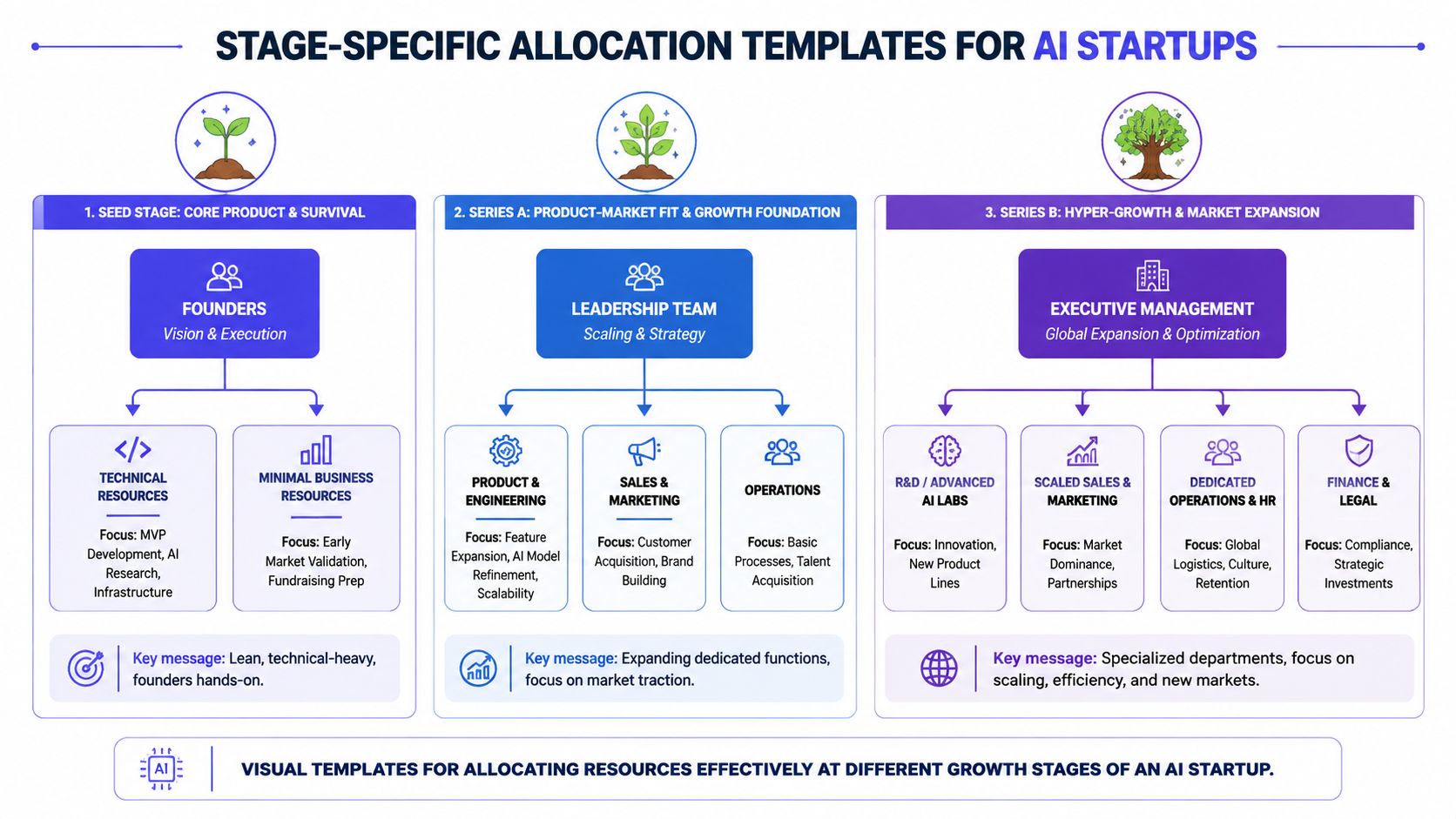 A diagram outlining resource allocation strategies for AI startups across seed, series A, and series B growth stages.