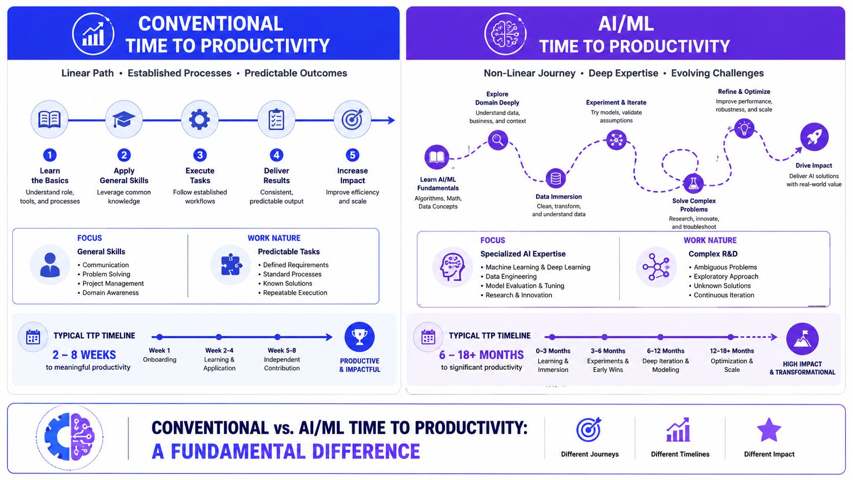 A comparison infographic showing the difference in time to productivity between conventional roles and AI/ML positions.