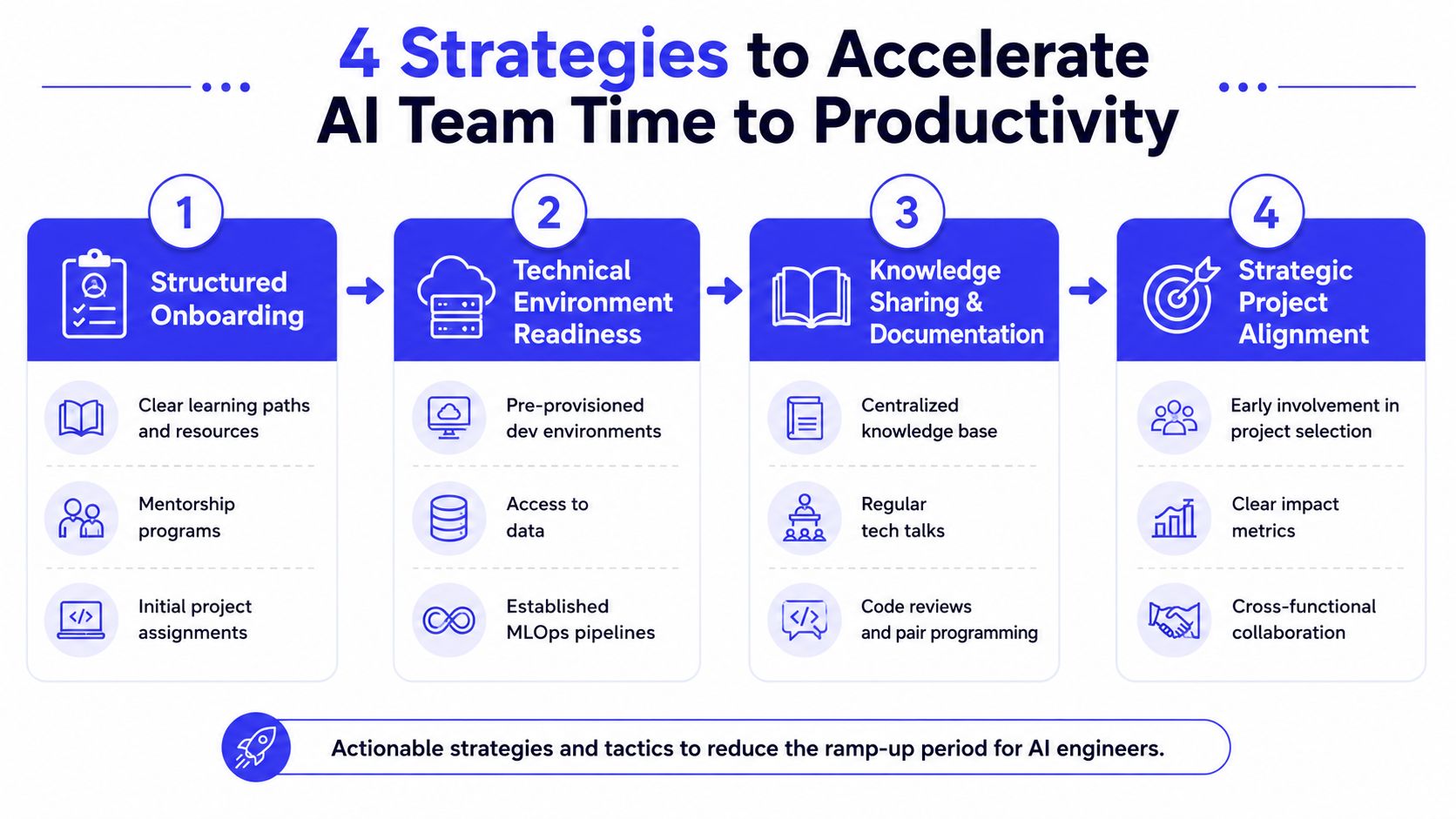 A diagram outlining four key strategies to improve the onboarding and productivity of AI engineering teams.