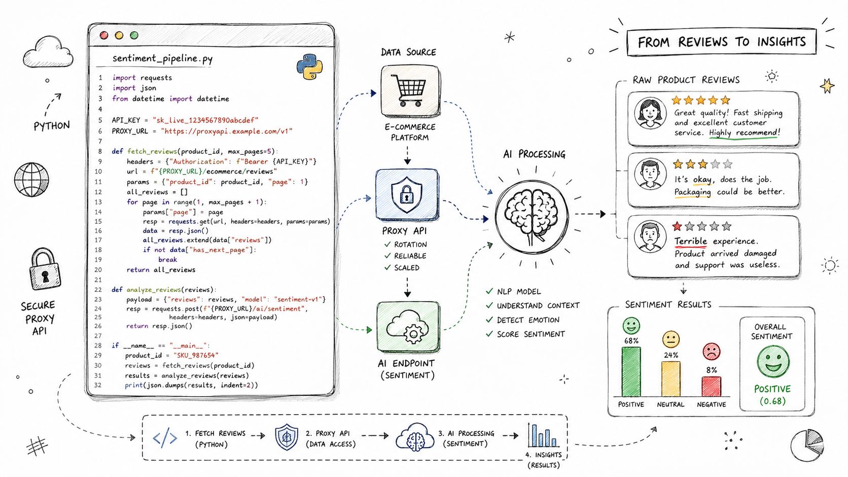 A diagram illustrating a Python sentiment analysis pipeline fetching product review data through a secure proxy API.