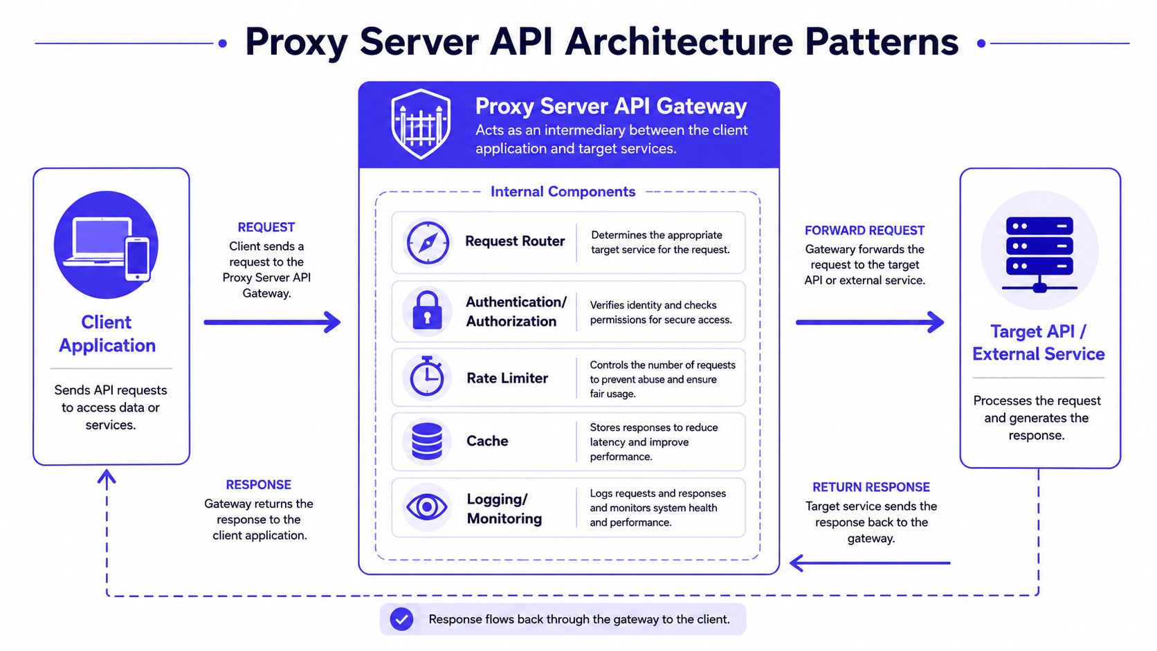 A diagram illustrating the architecture of a proxy server API gateway acting between client applications and target services.