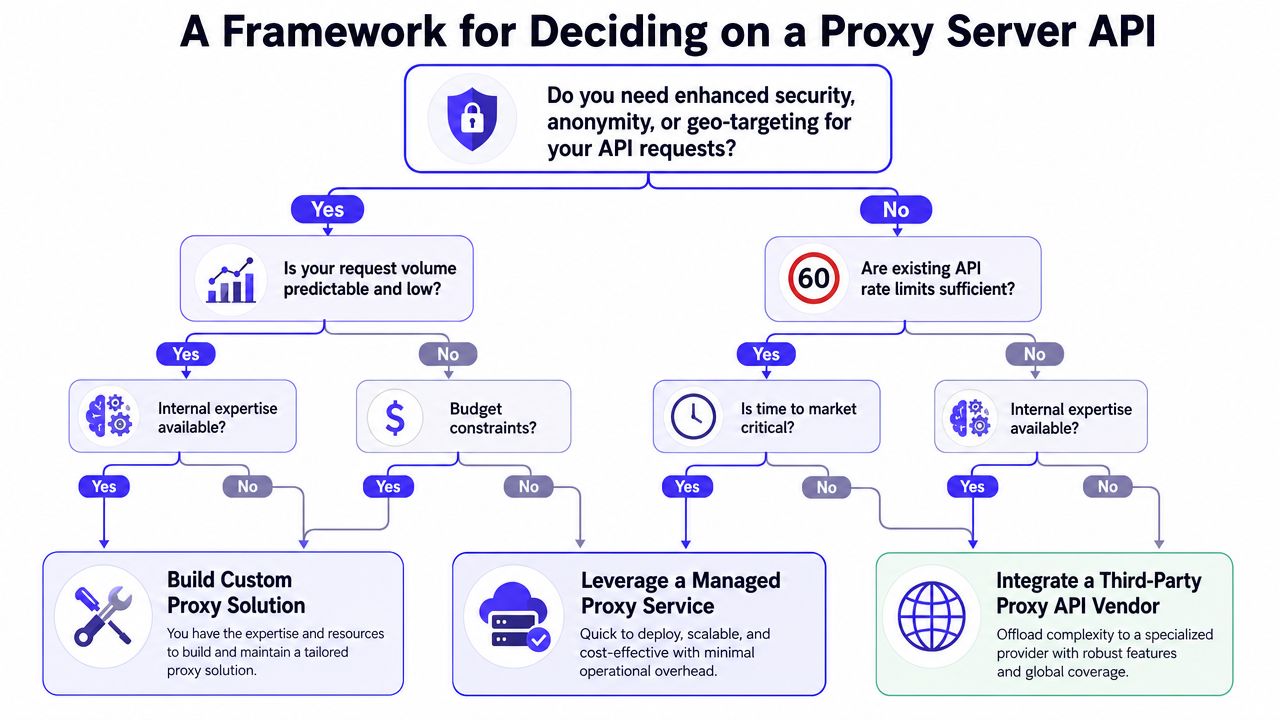 A decision framework flow chart guiding users on choosing a proxy server API based on specific business needs.