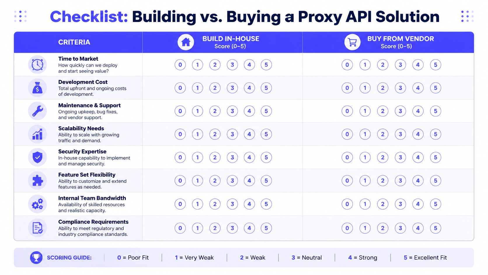 A scoring checklist for comparing building versus buying a proxy API solution with eight evaluation criteria.