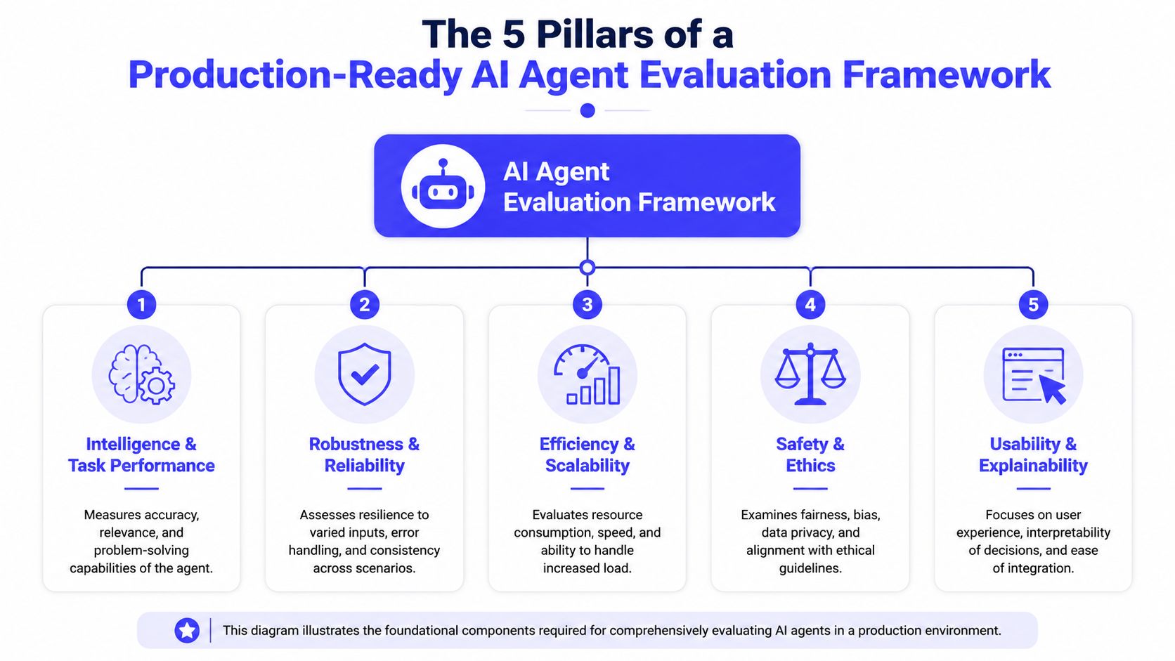 A diagram outlining the five key pillars for evaluating production-ready AI agents, including performance, reliability, and ethics.