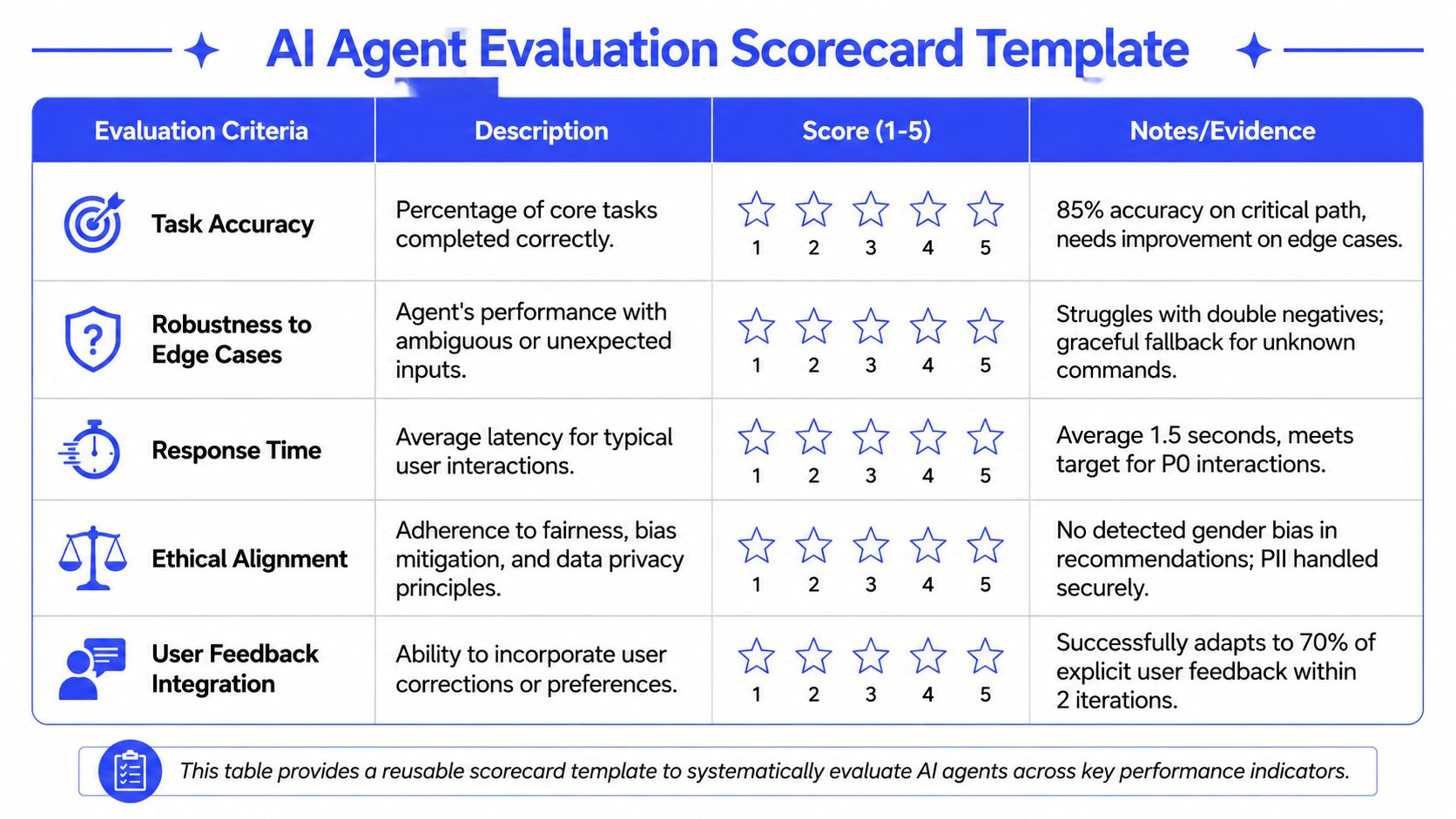 A structured AI agent evaluation scorecard table detailing criteria, descriptions, scoring, and notes for performance assessment.